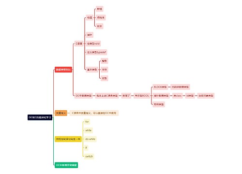 互联网OC和C的差异化学习思维导图