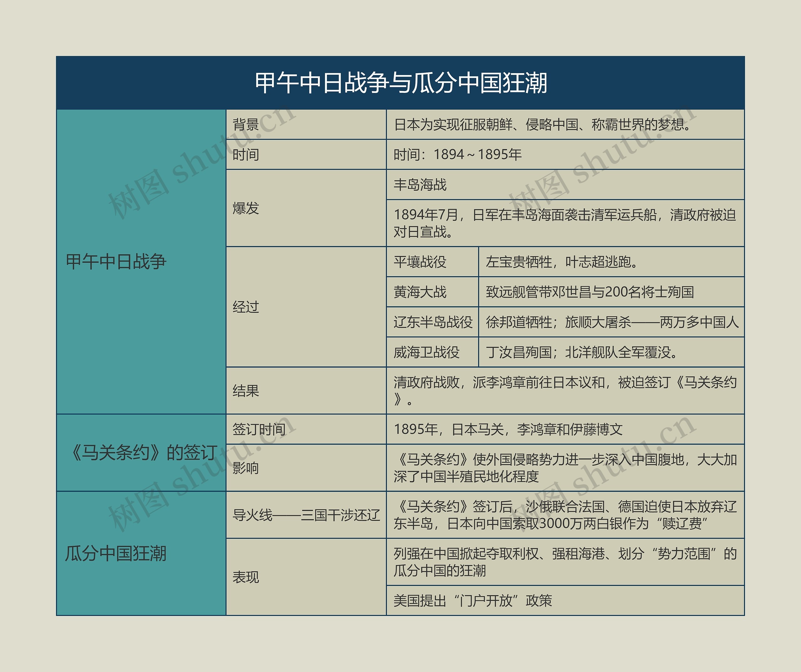 八年级历史上册甲午中日战争与瓜分中国狂潮思维导图