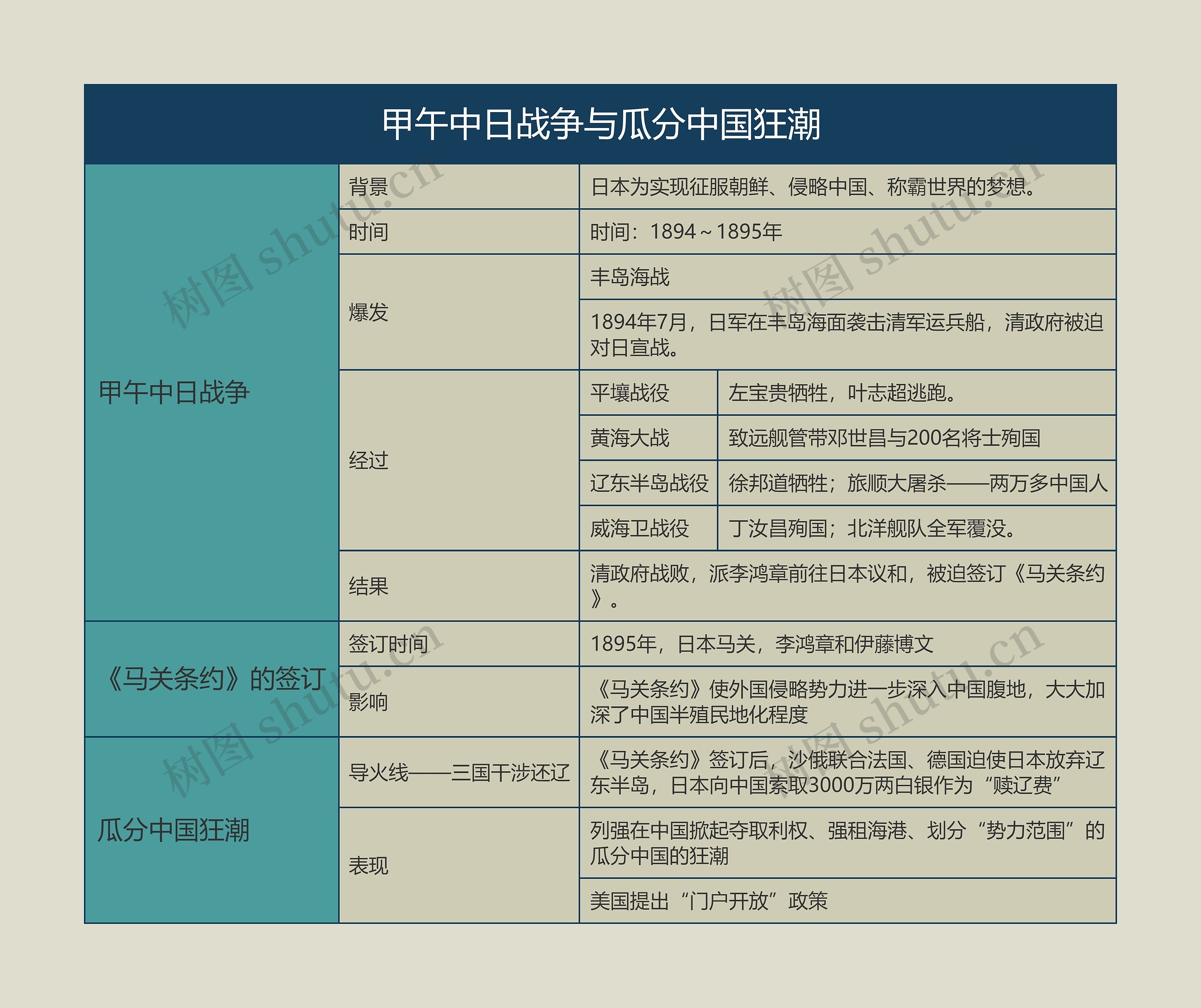 八年级历史上册甲午中日战争与瓜分中国狂潮思维导图高清图 八年级历史上册甲午中日战争与瓜分中国狂潮思维导图