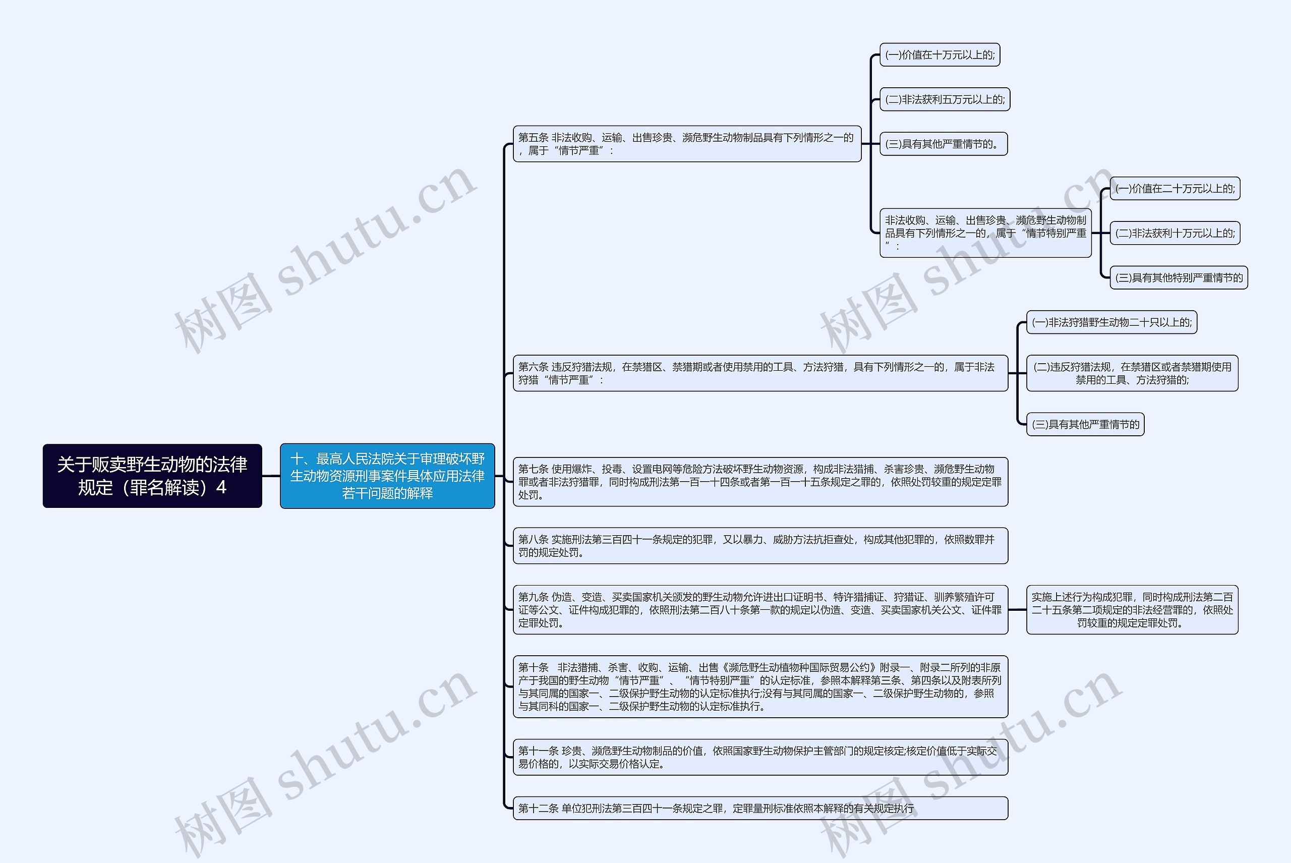 《关于贩卖野生动物的法律规定（罪名解读）4》思维导图