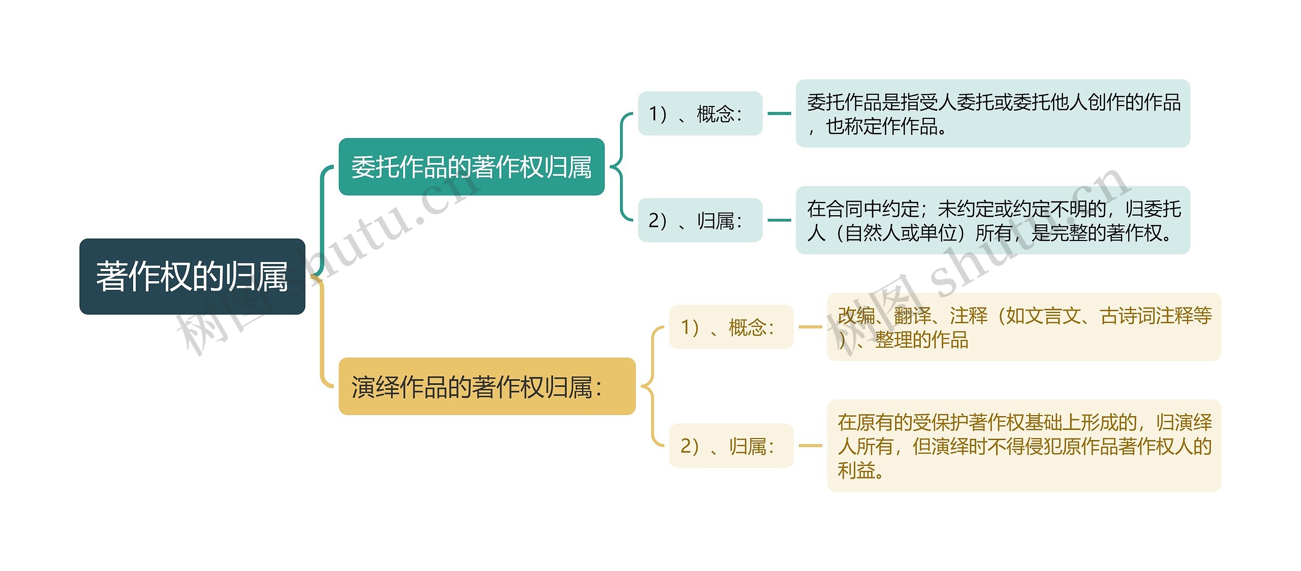 著作权的归属二思维导图