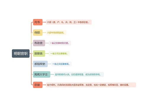 明朝官职