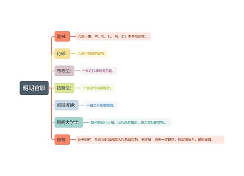 明朝官职思维导图