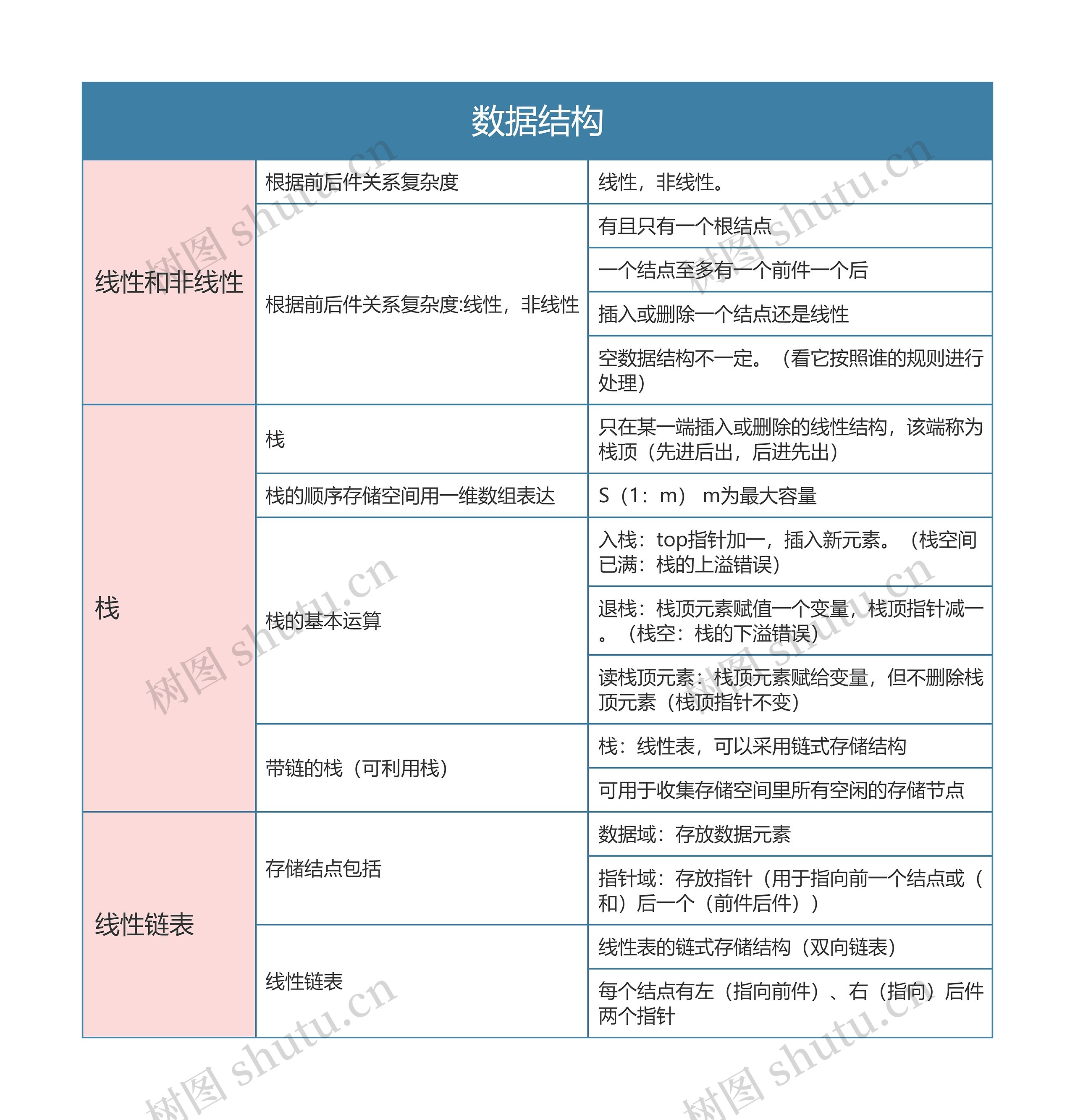 计算机二级  数据结构思维导图