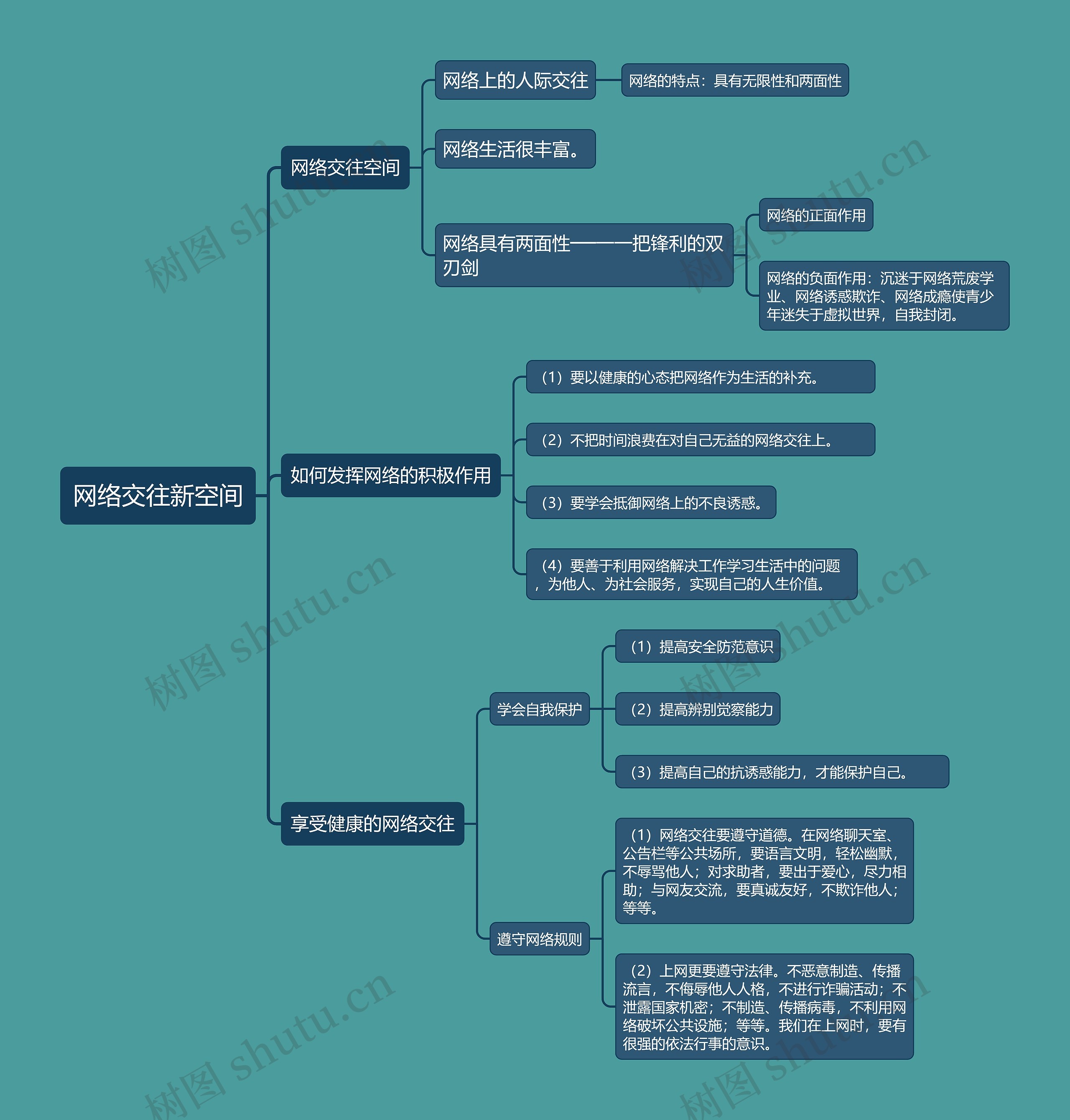 八年级上册政治网络交往新空间的思维导图