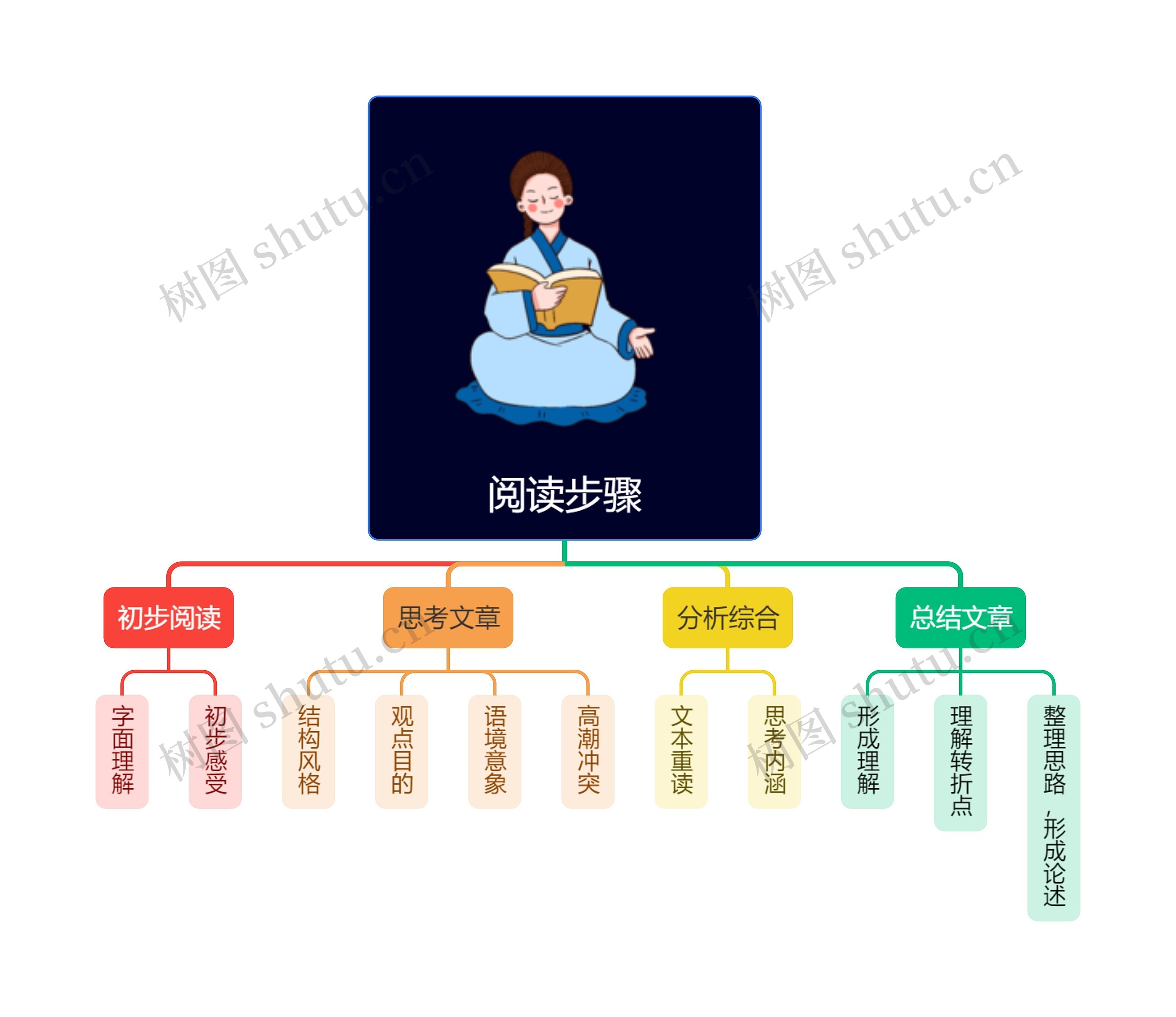 阅读步骤思维导图