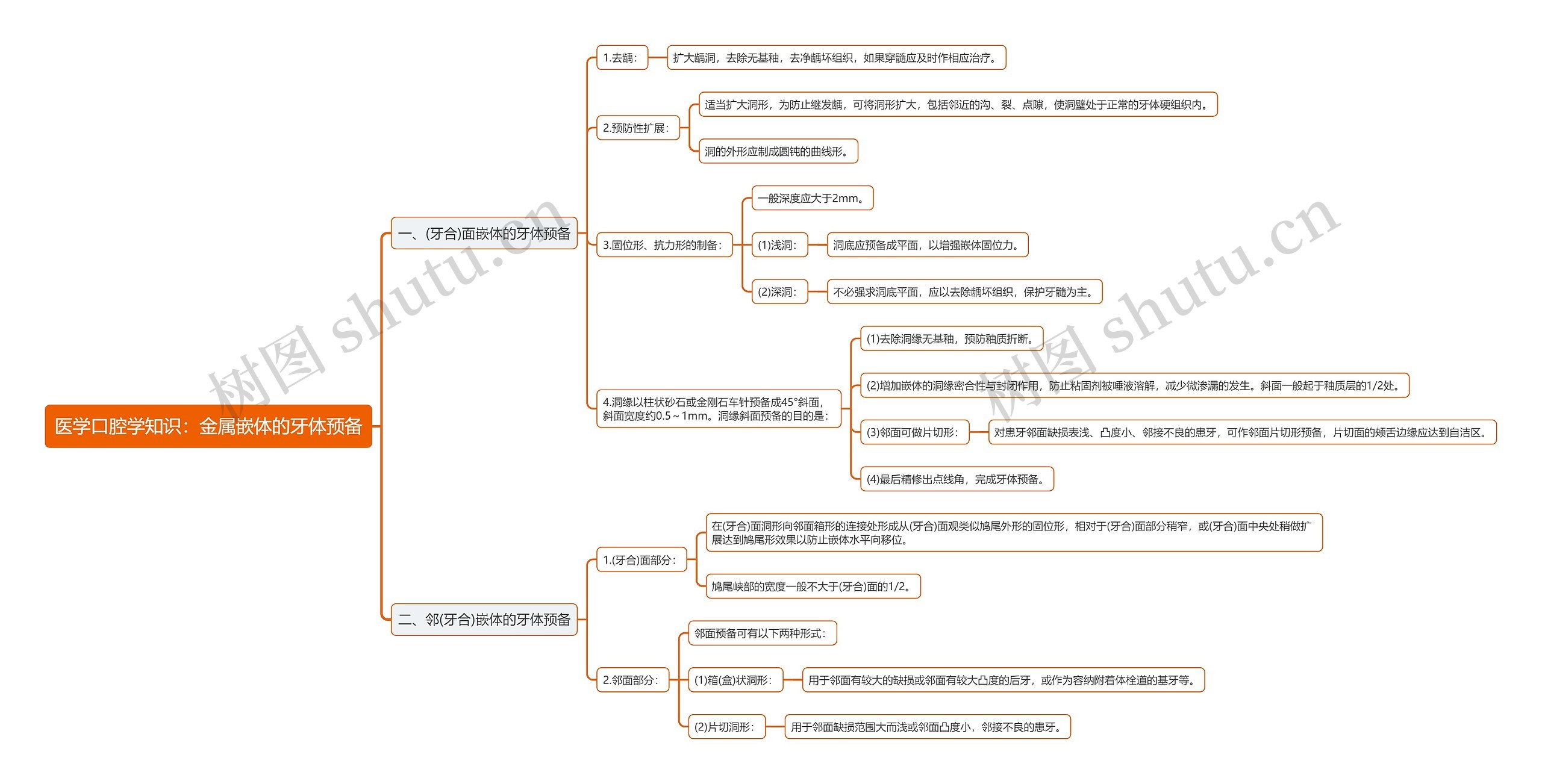 医学口腔学知识：金属嵌体的牙体预备思维导图