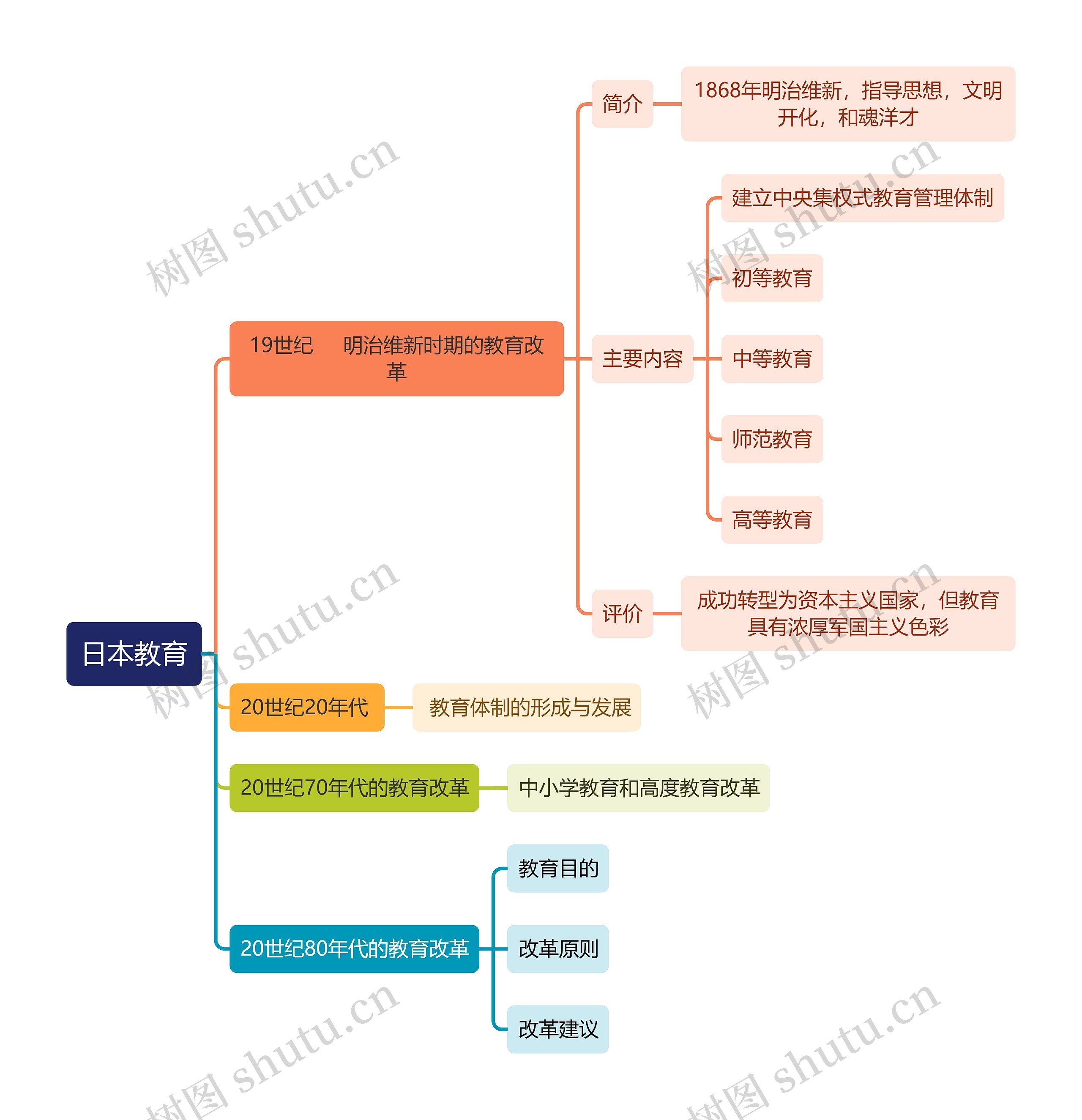 教资知识日本教育思维导图