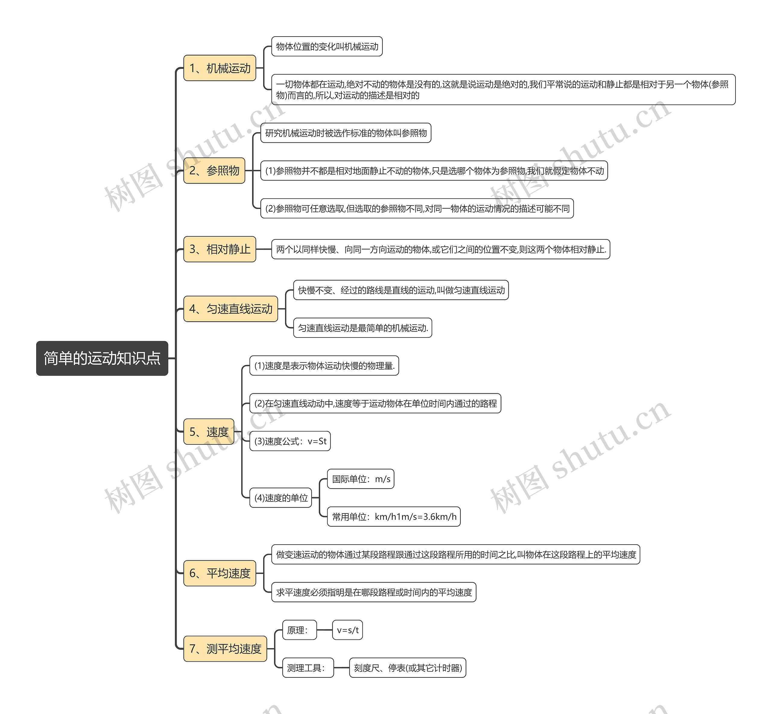 简单的运动知识点思维导图高清图 简单的运动知识点思维导图