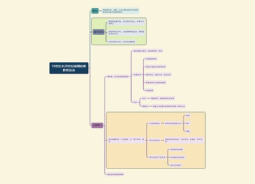 国家教资考试知识点19世纪末20世纪前期的新教育运动思维导图