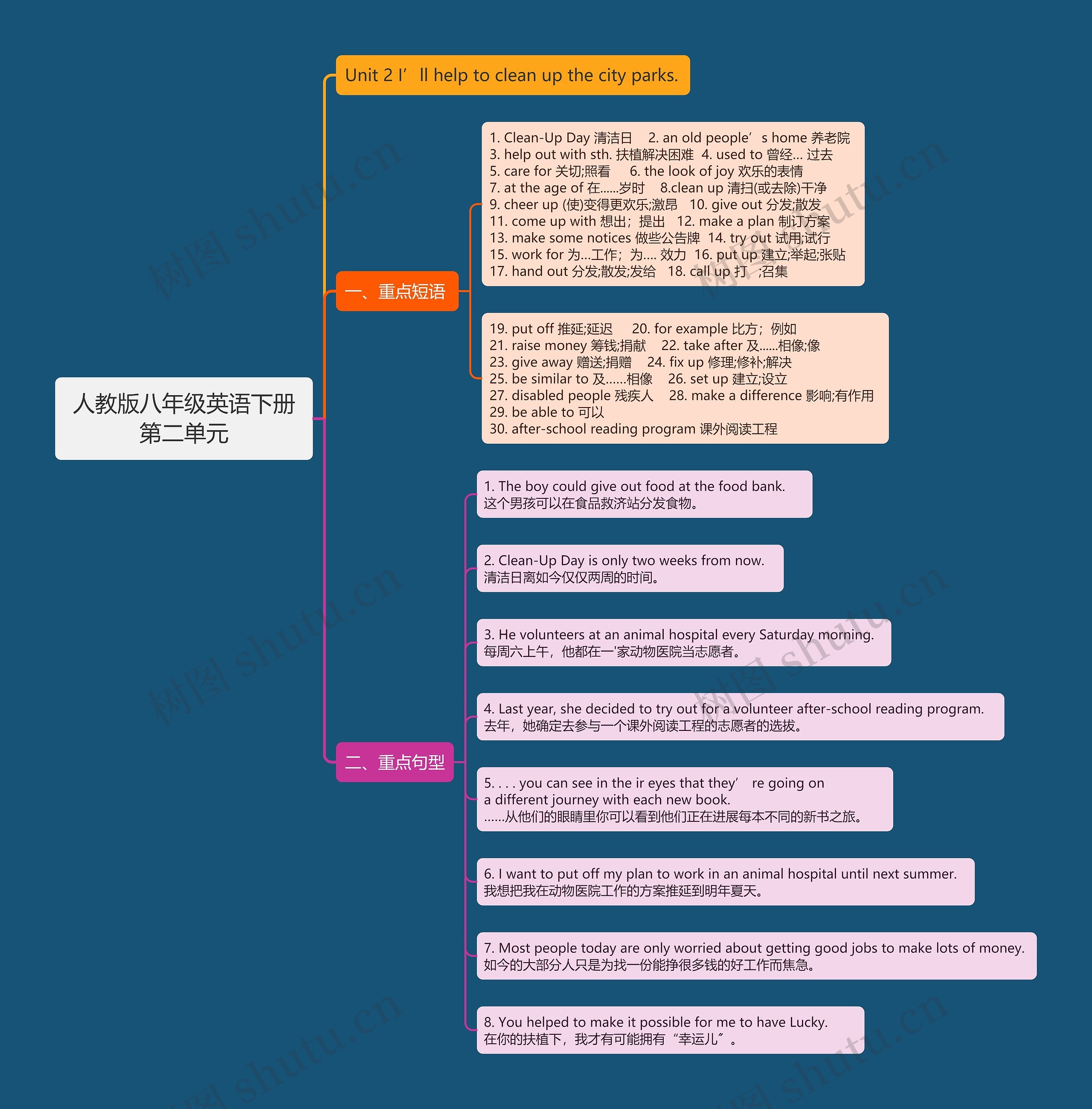 人教版八年级英语下册第二单元思维导图