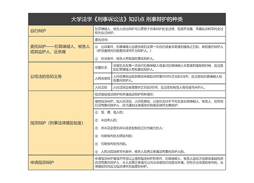 刑事辩护的种类 大学法学《刑事诉讼法》知识点 