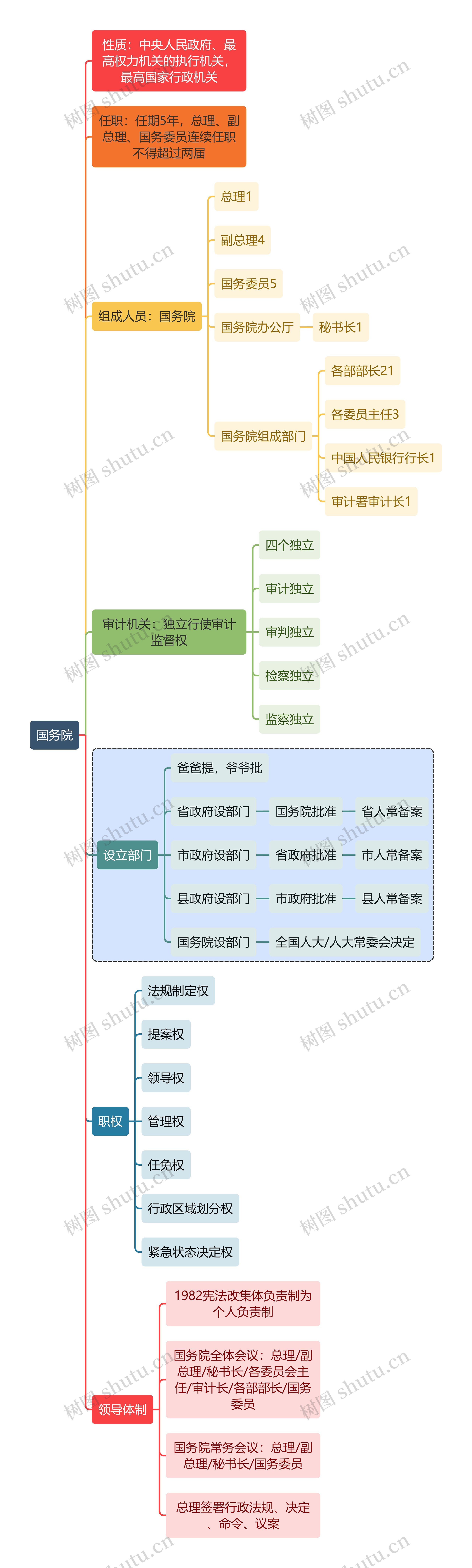 宪法知识国务院思维导图