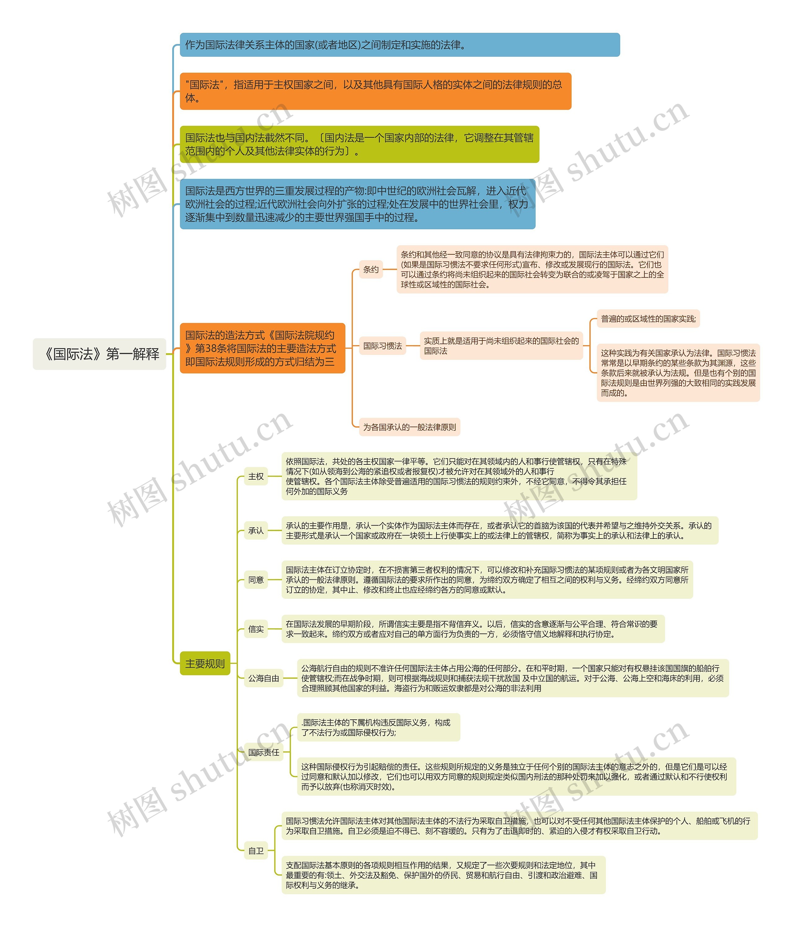 《国际法》第一解释思维导图