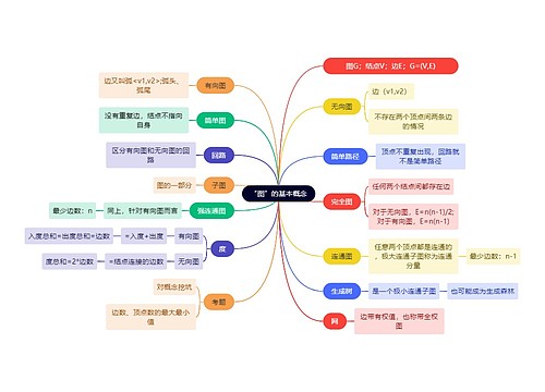 计算机工程知识“图”的基本概念思维导图