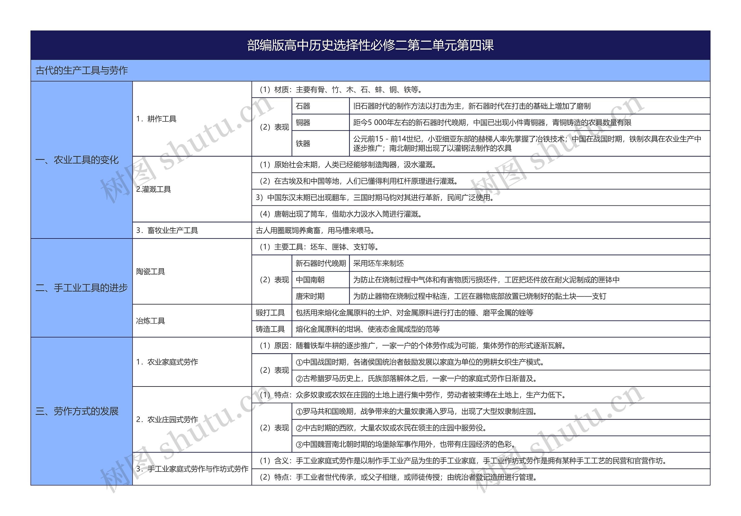 部编版高中历史选择性必修二第二单元第四课思维导图