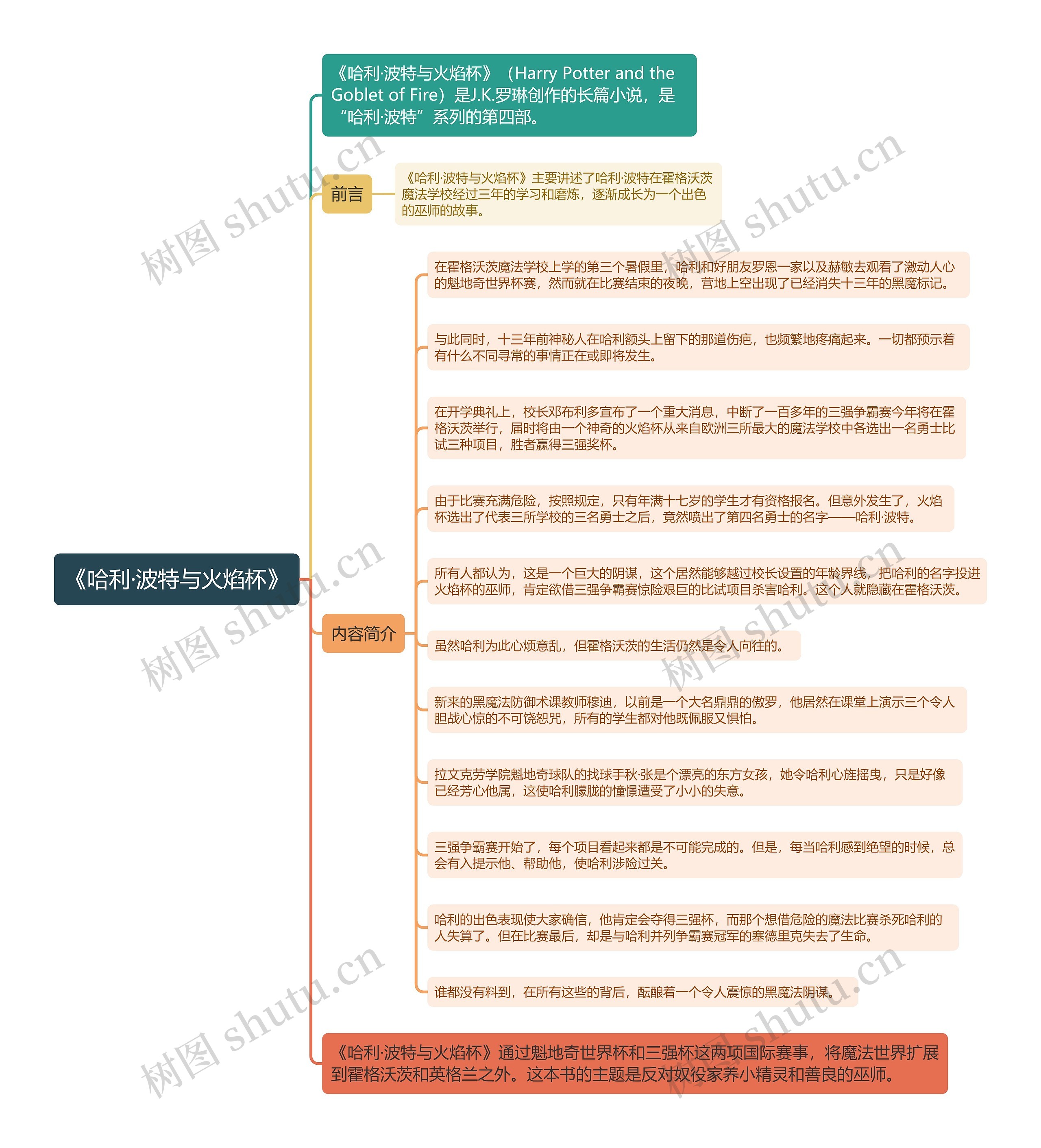 《哈利·波特与火焰杯》思维导图