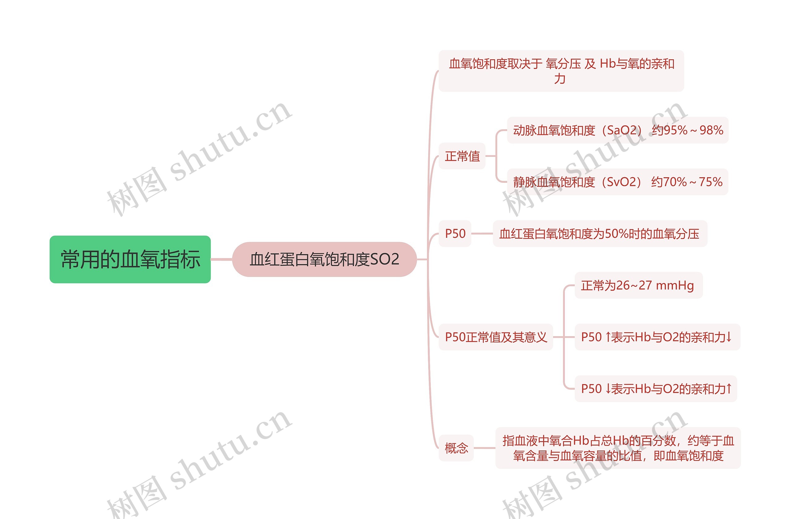 医学知识常用的血氧指标：血红蛋白氧饱和度SO2思维导图