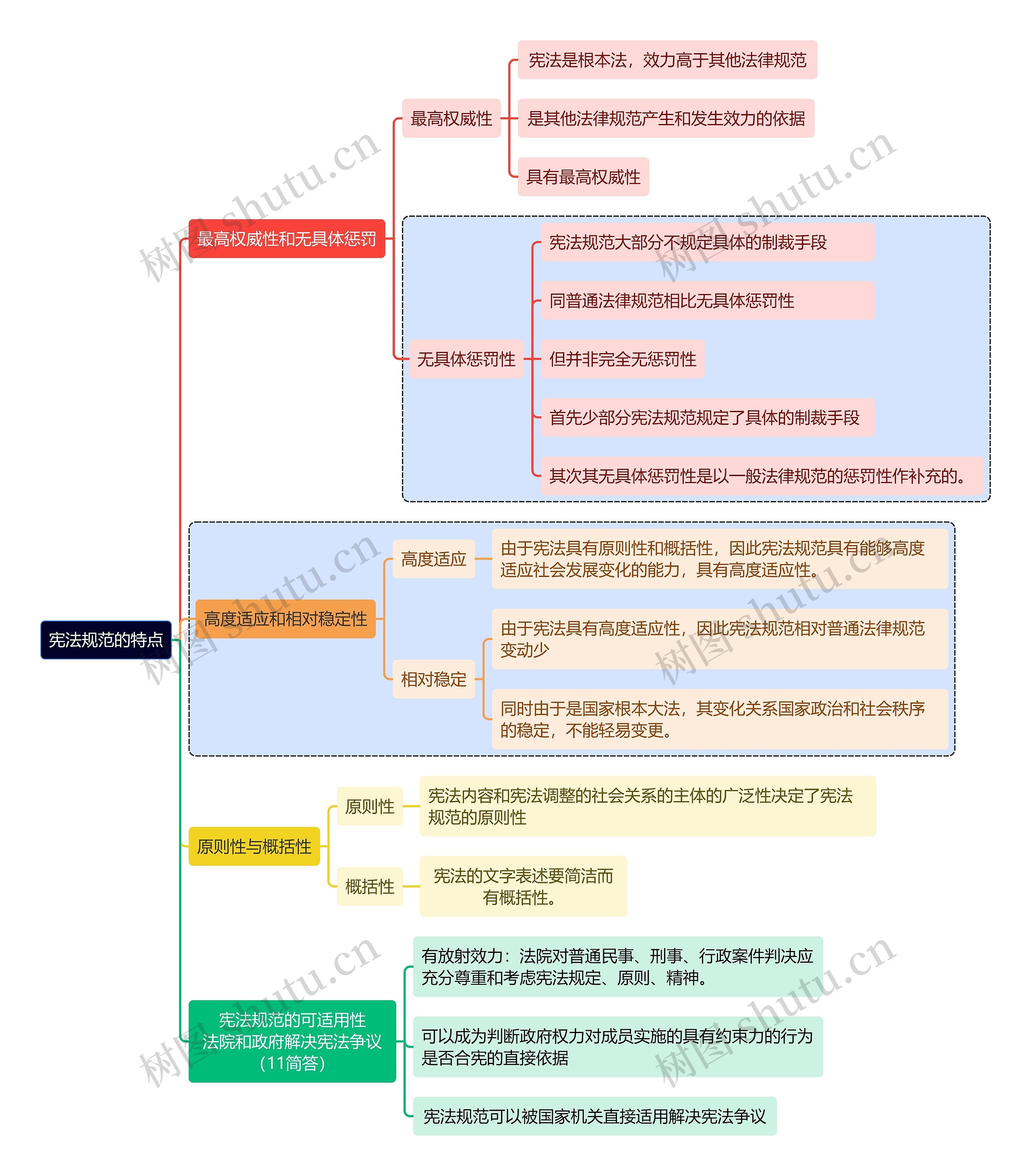 宪法规范的特点思维导图