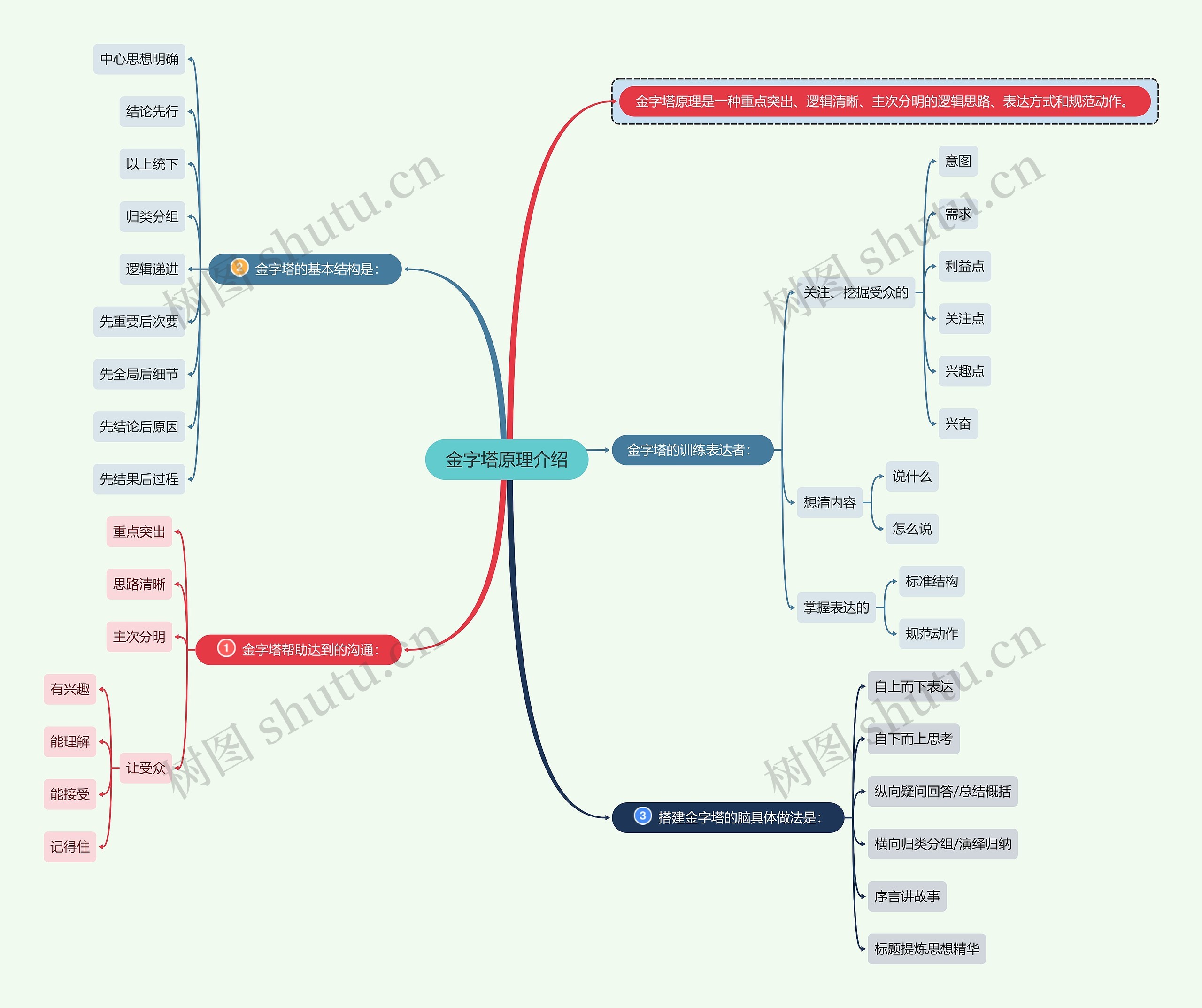 金字塔原理思维导图