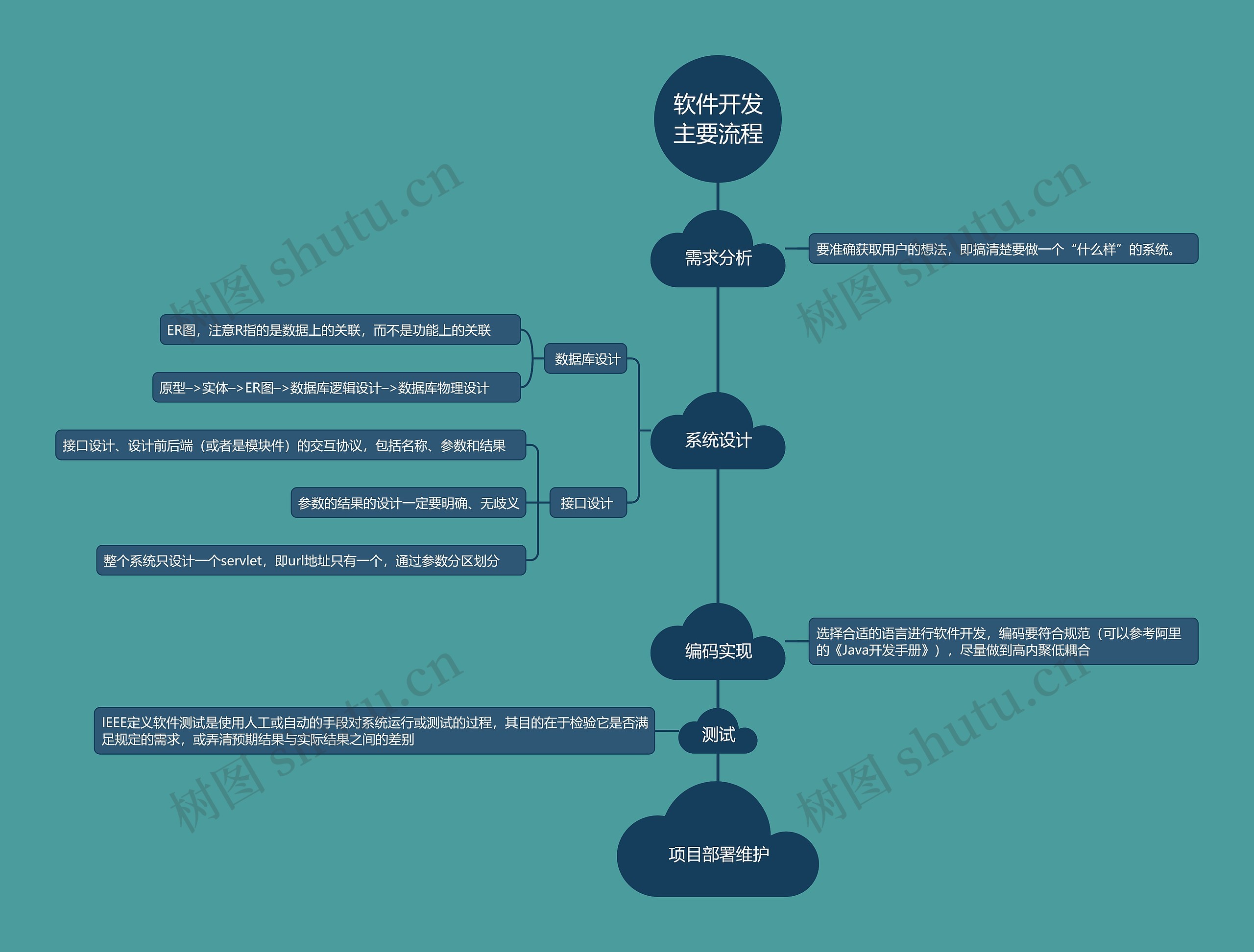 软件开发主要流程思维导图