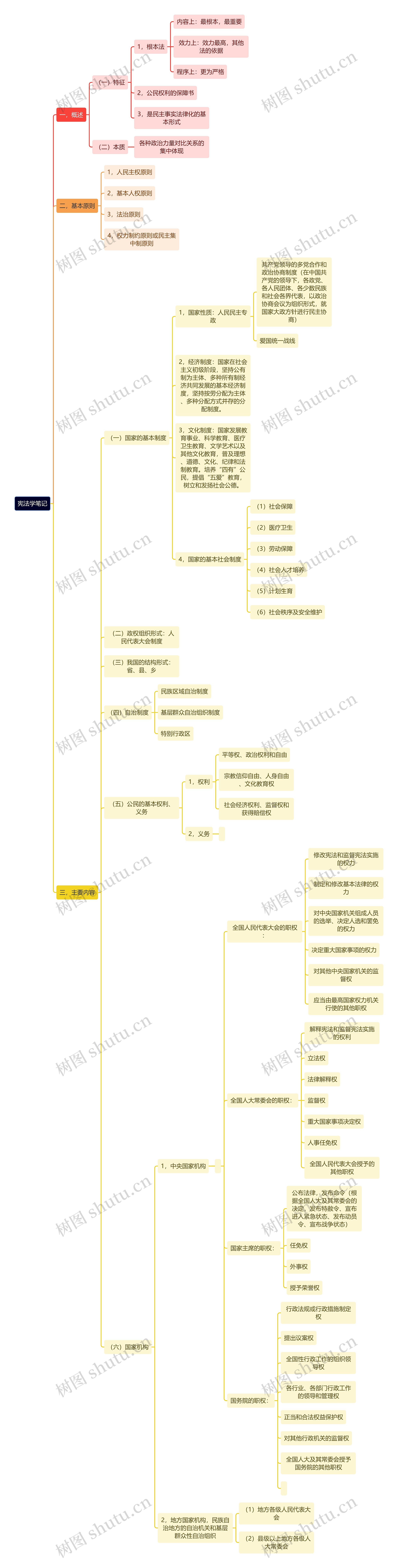 宪法学笔记思维导图