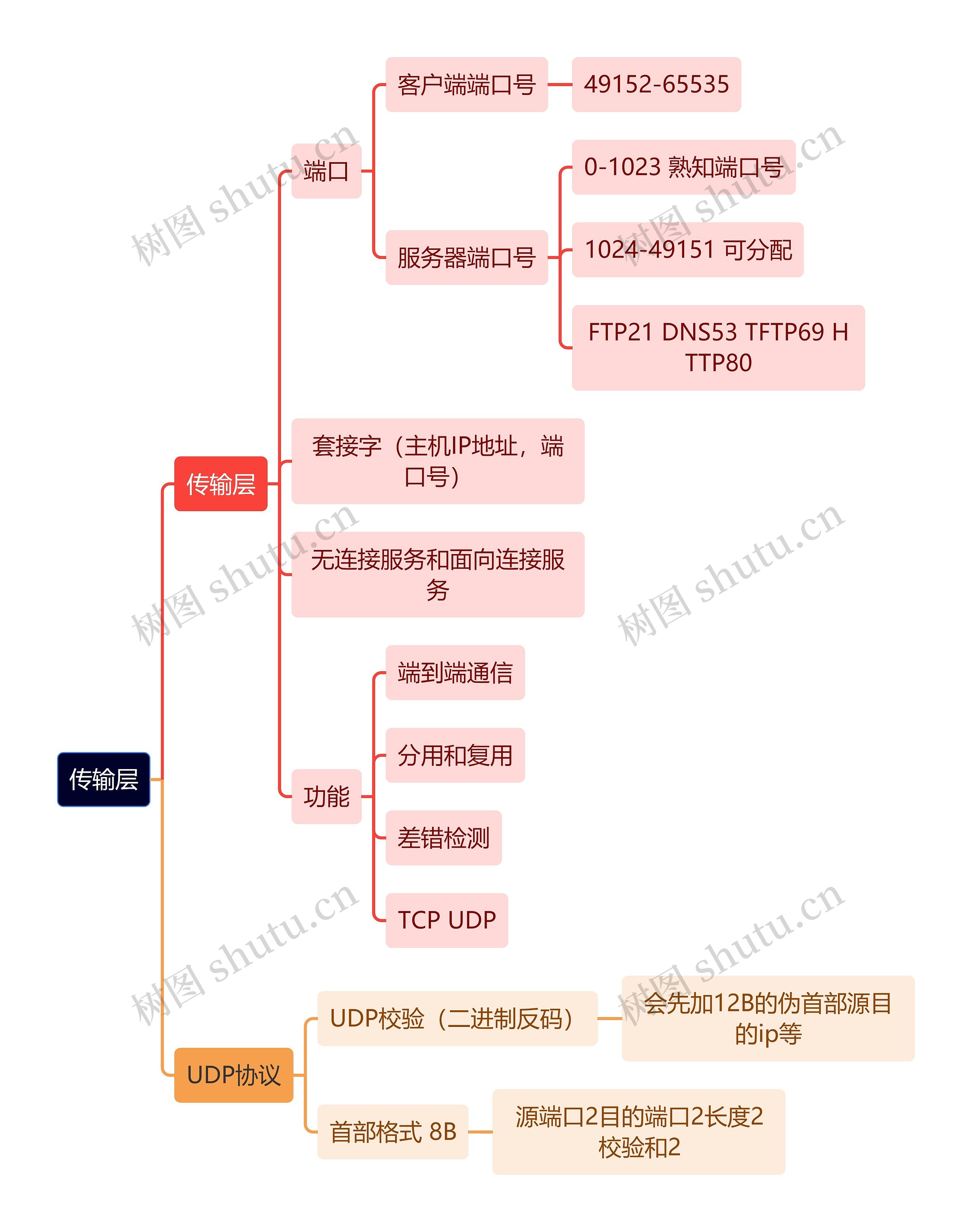 计算机知识传输层思维导图