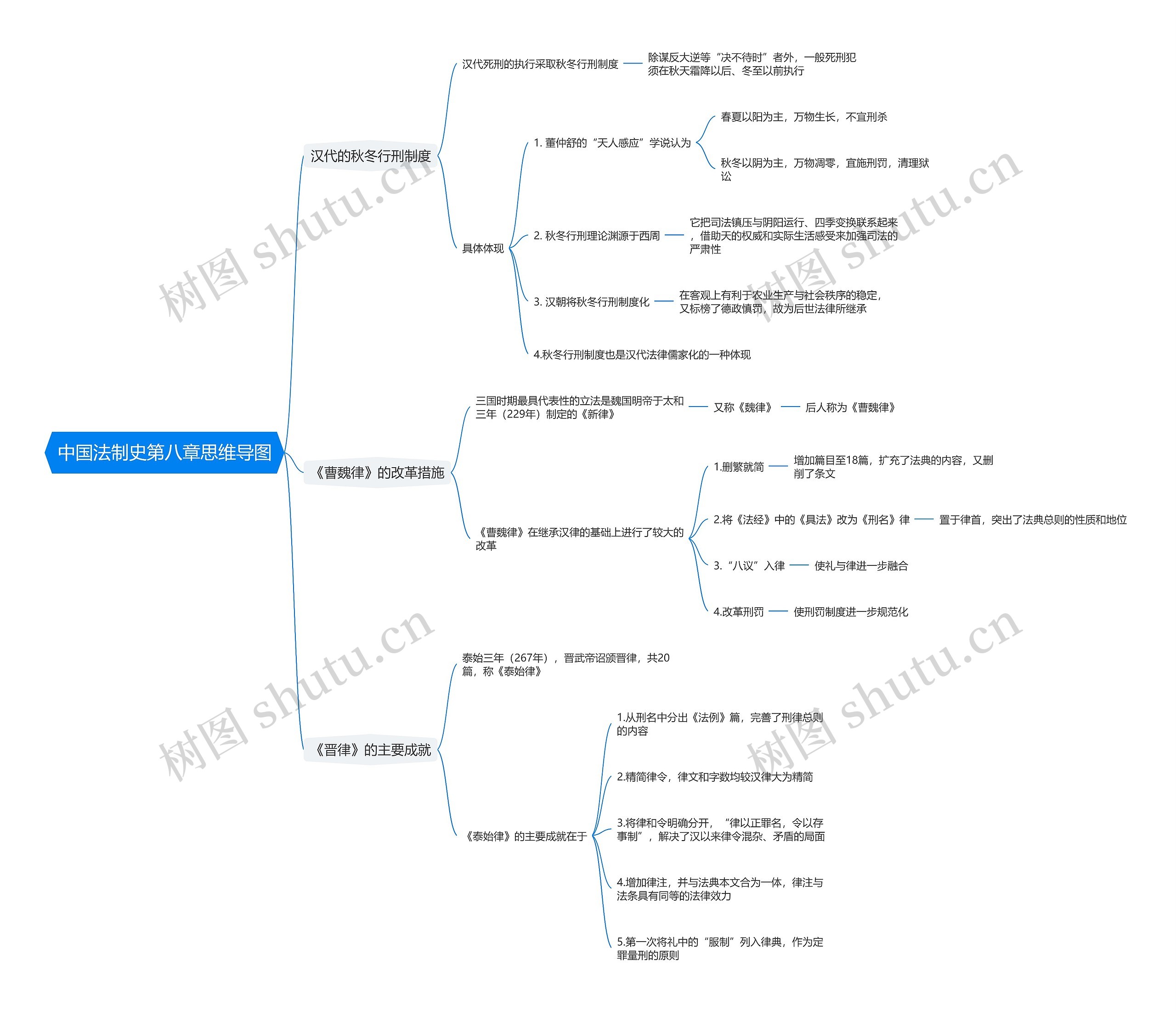 中国法制史第八章思维导图