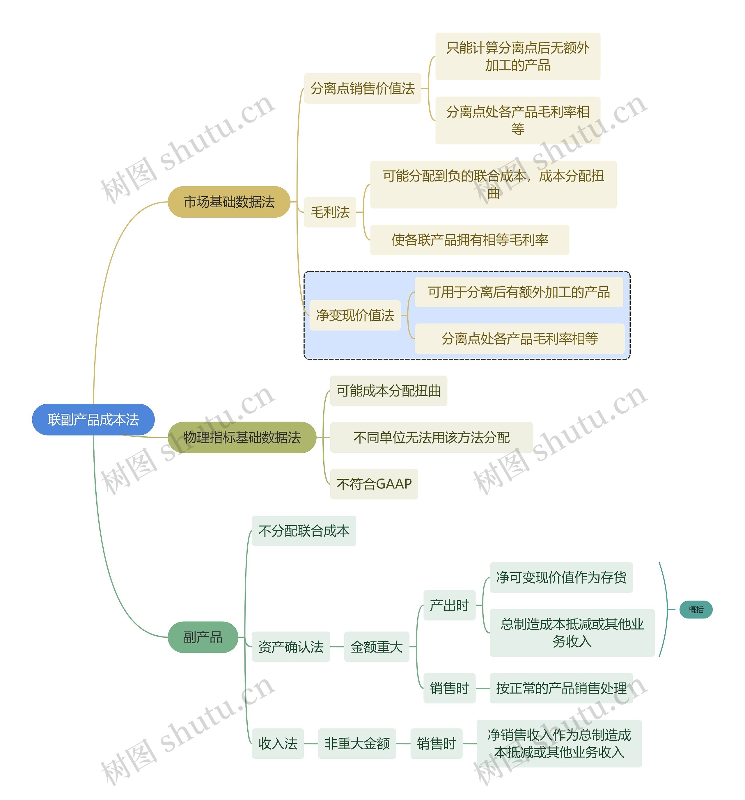 职业技能联副产品成本法思维导图 
