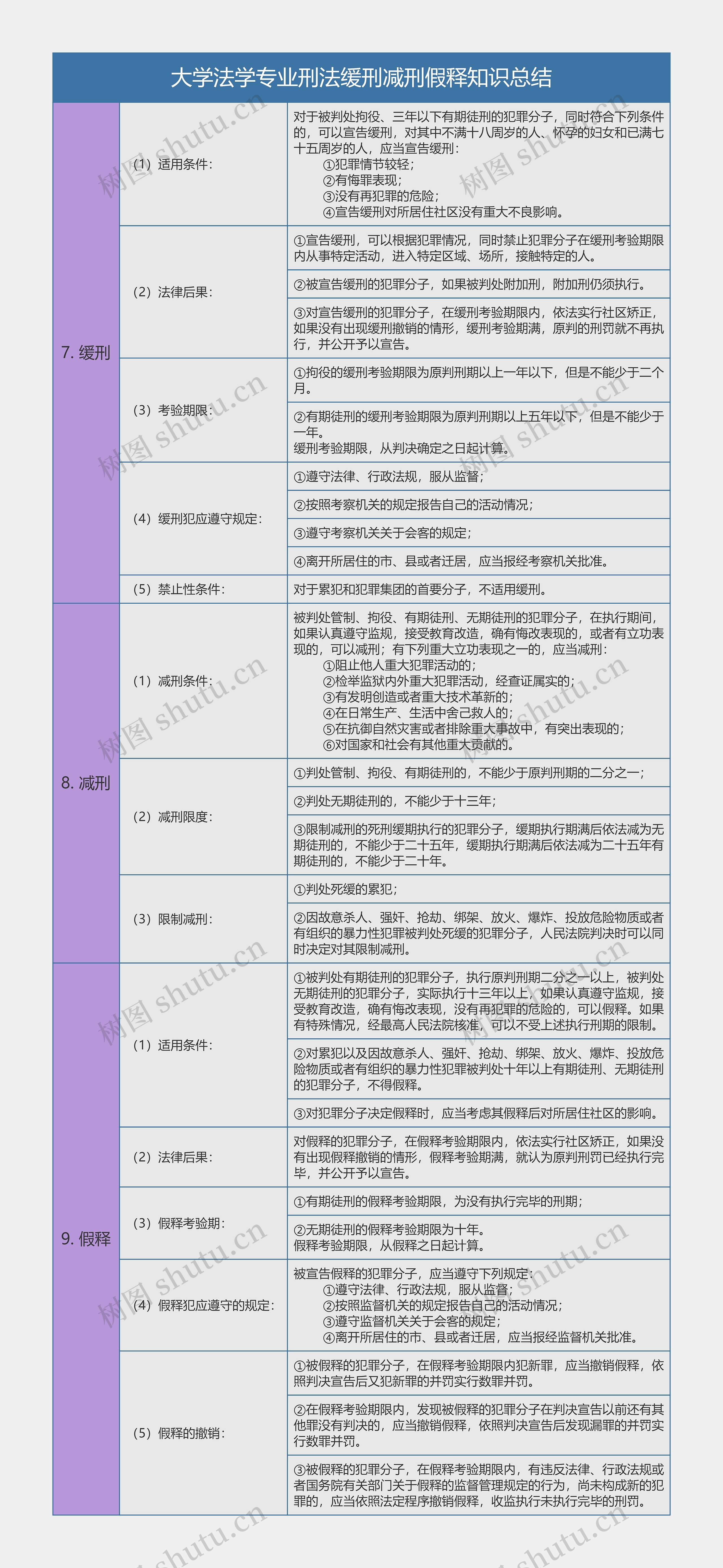 大学法学专业刑法缓刑减刑假释知识总结树形表格