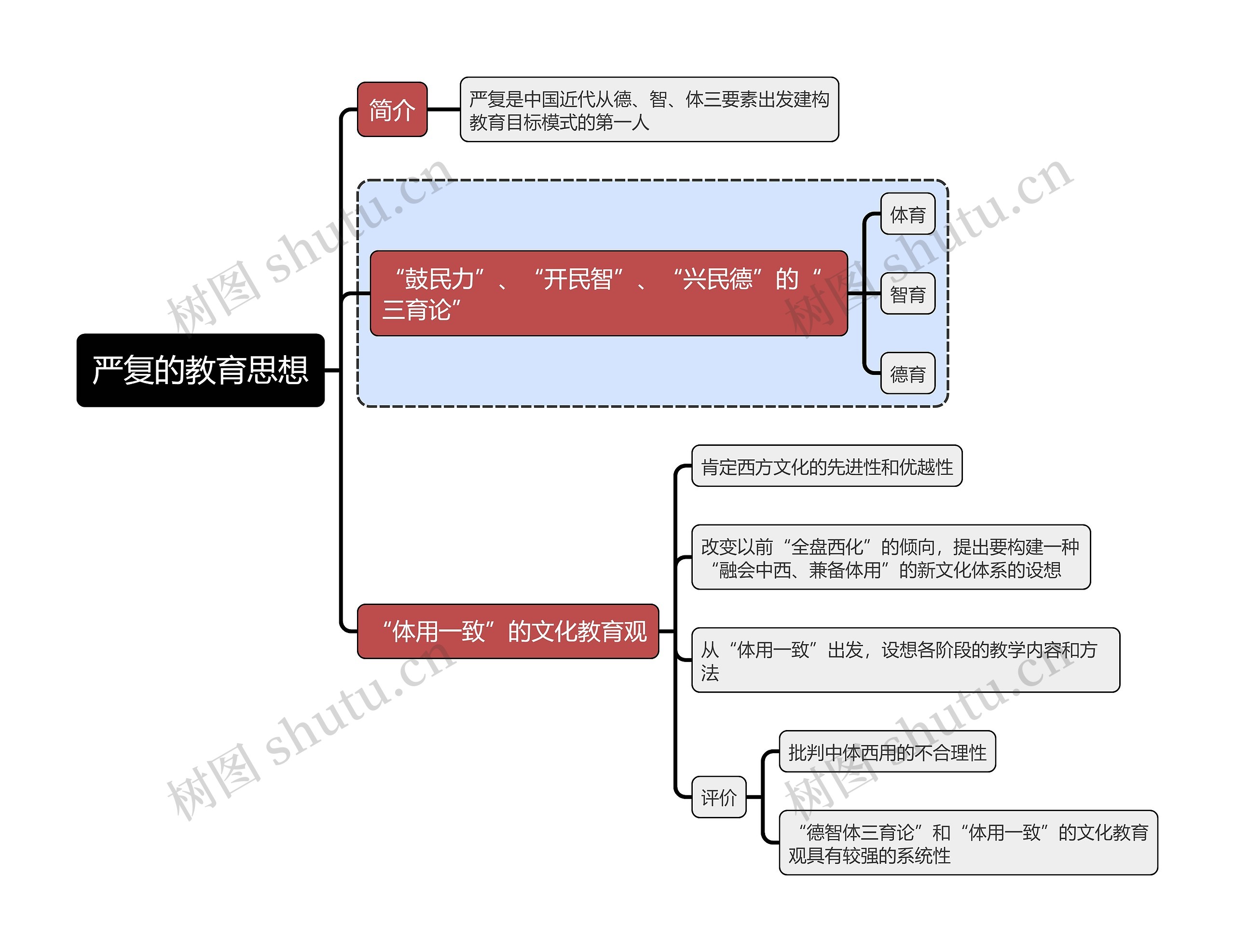 国家教资考试知识点严复的教育思想的内容思维导图