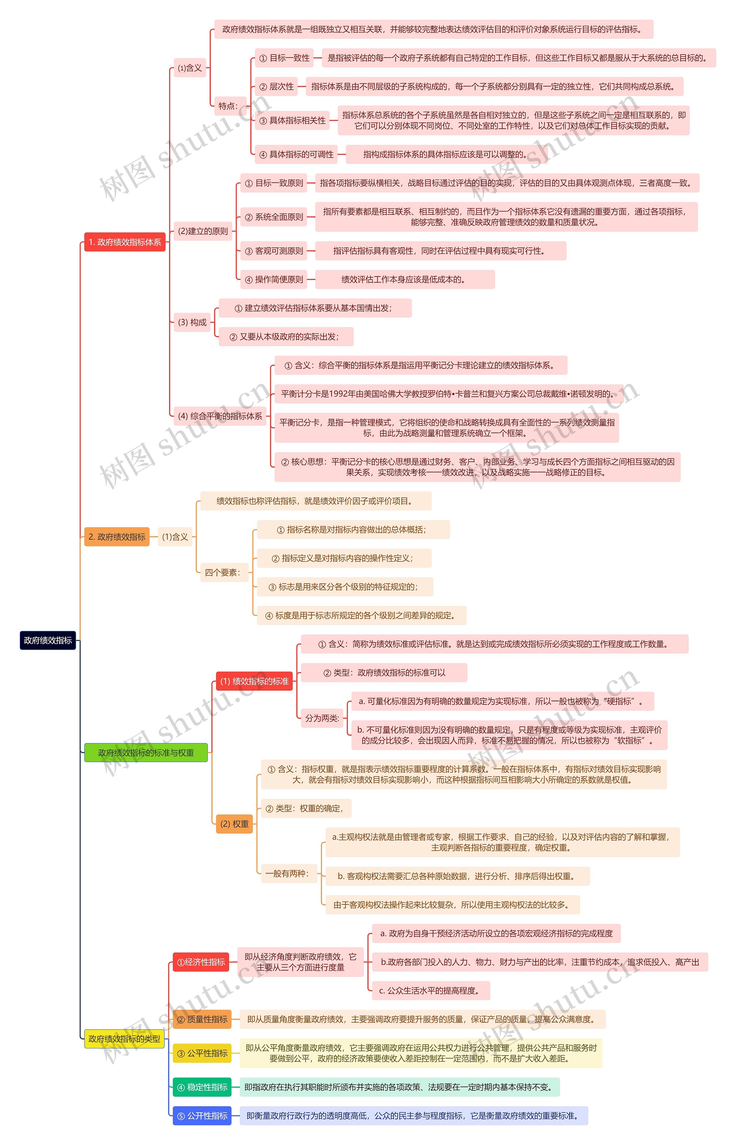 政府绩效指标思维导图