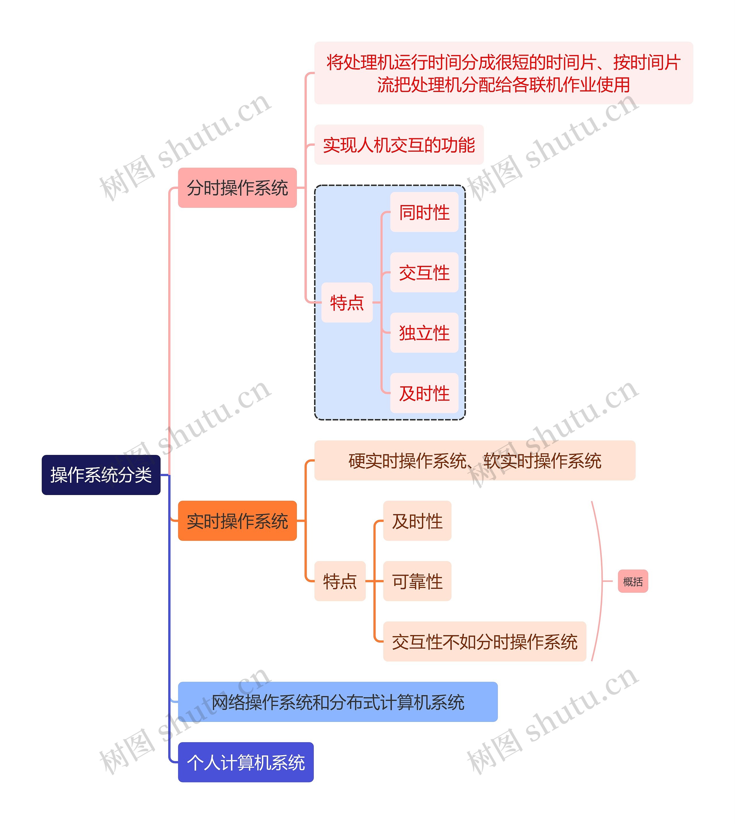 计算机知识操作系统分类思维导图