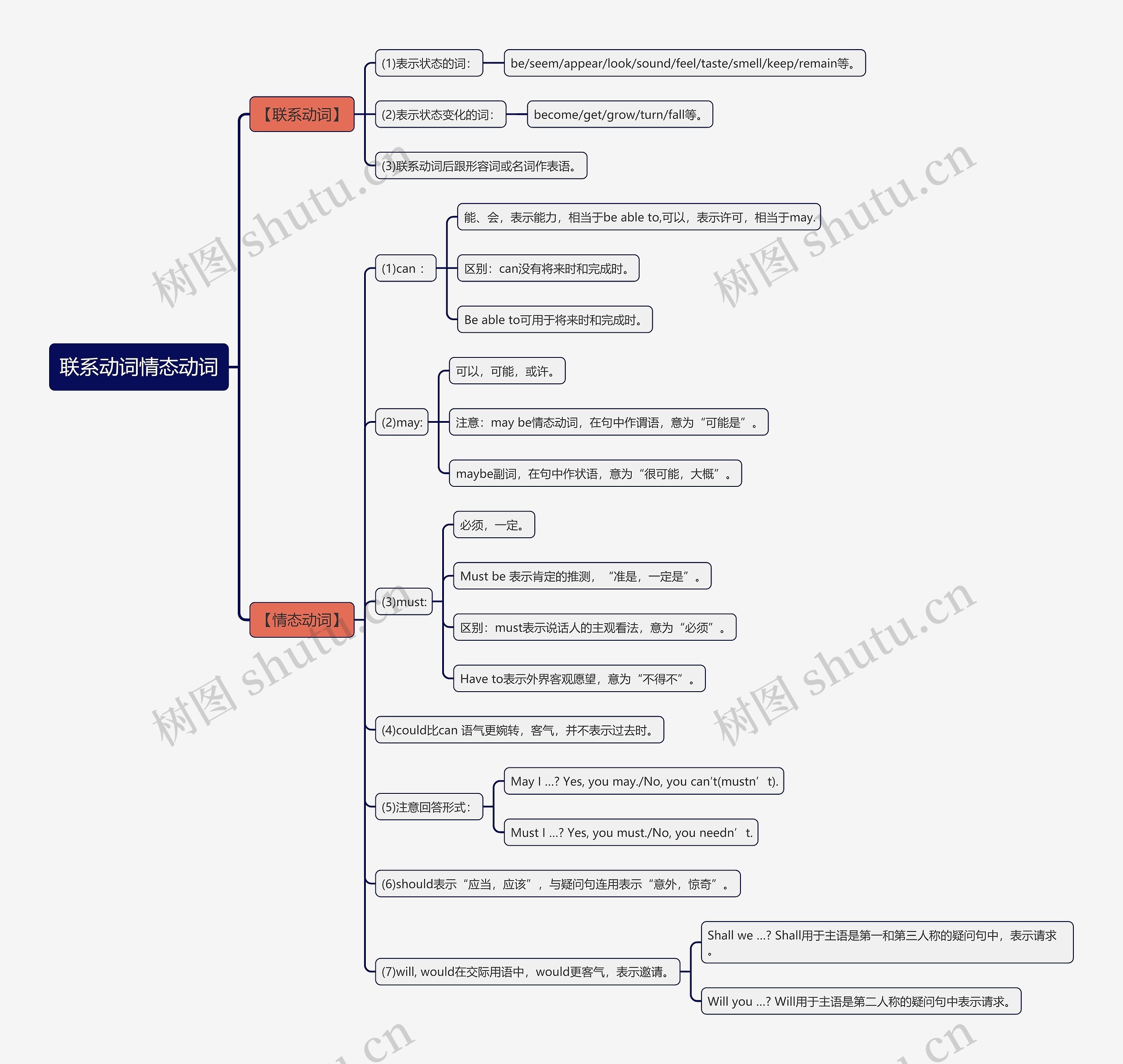 联系动词和情态动词思维导图