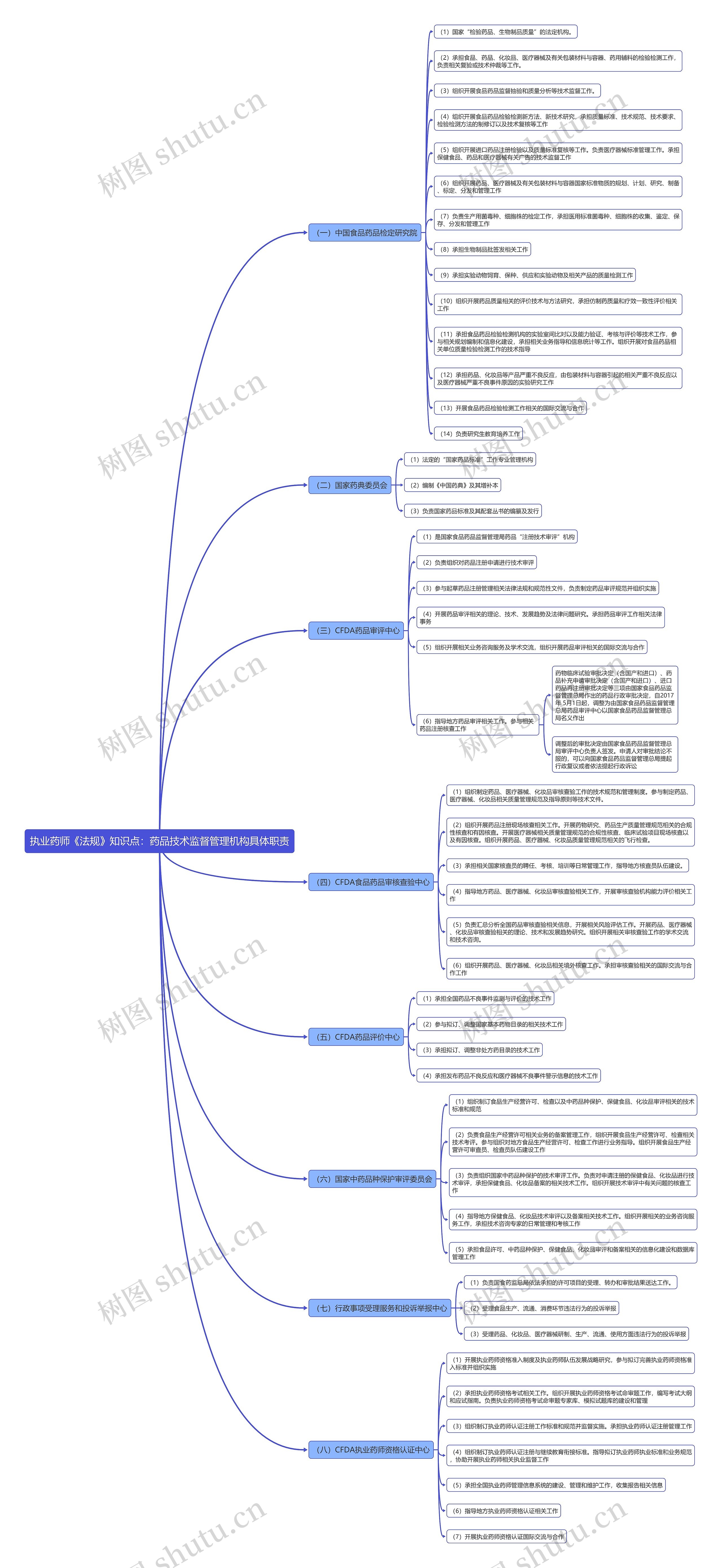 执业药师《法规》知识点：药品技术监督管理机构具体职责思维导图