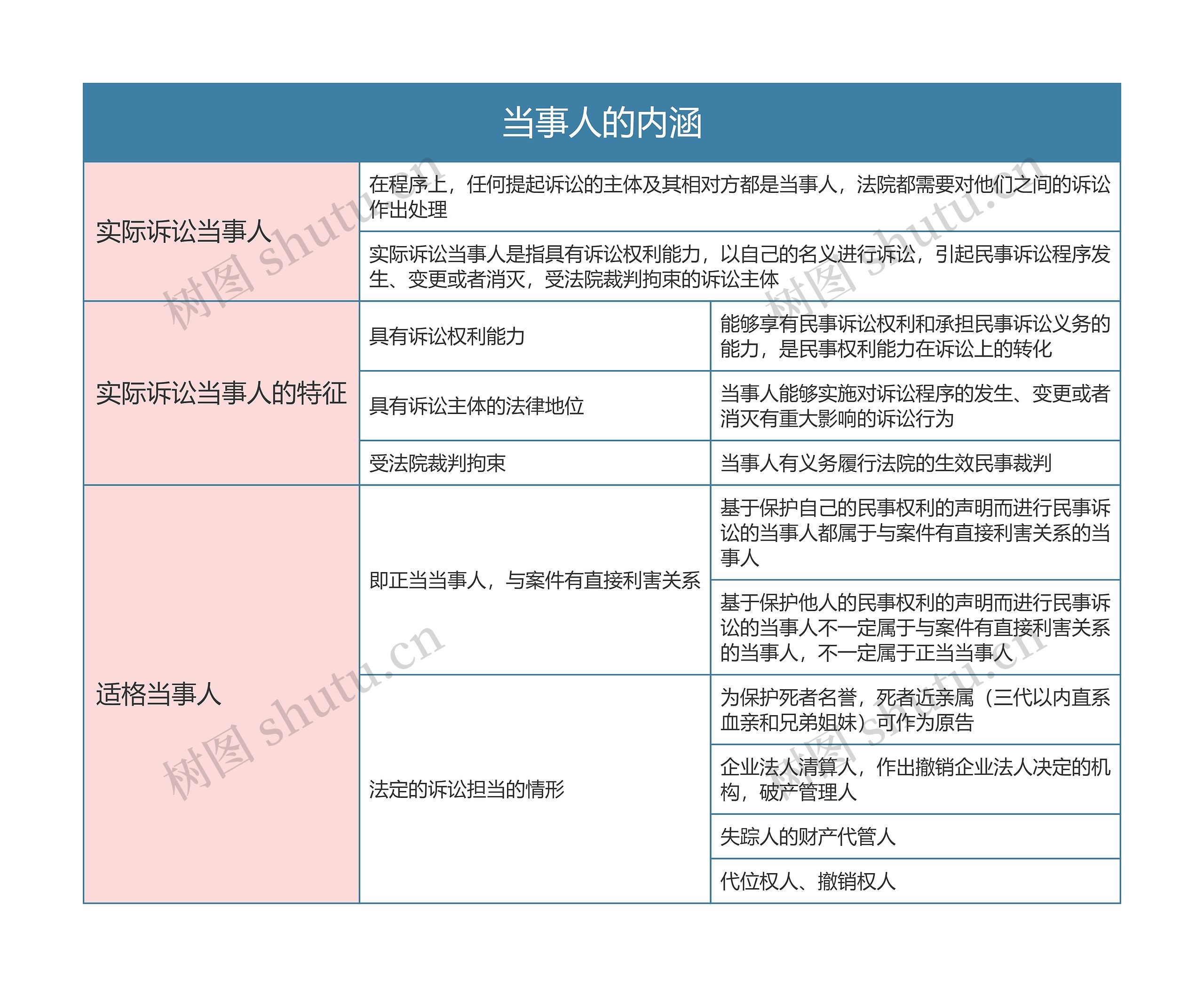 民事诉讼法   当事人的内涵思维导图