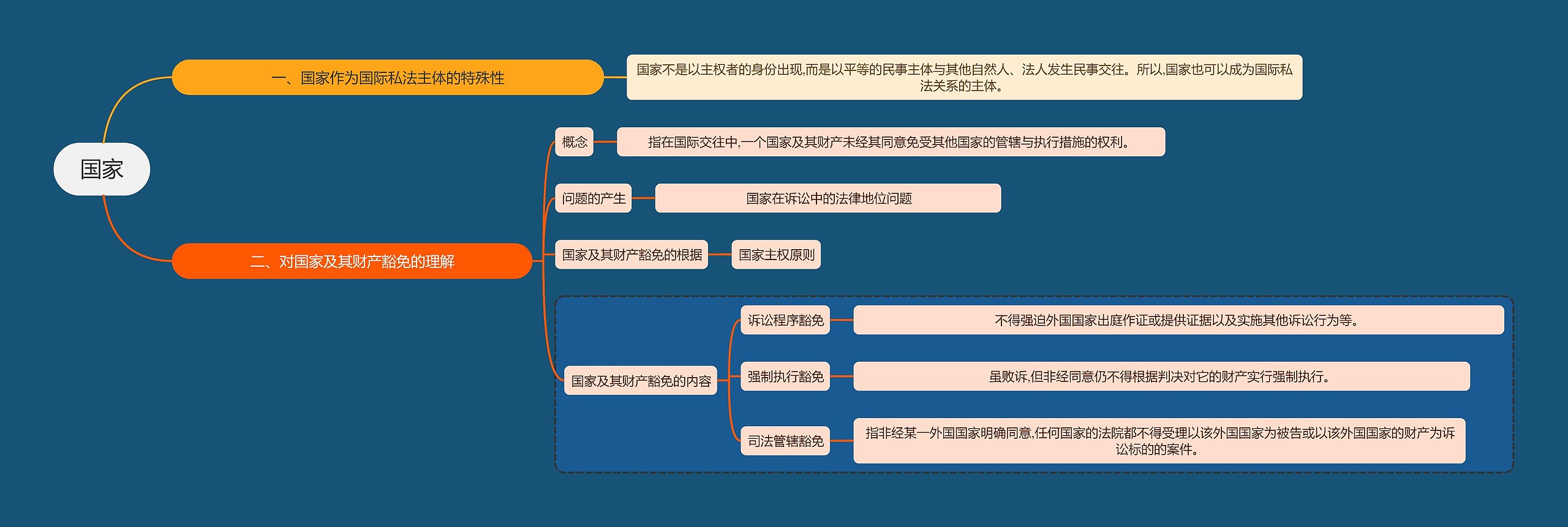 法学知识国家思维导图