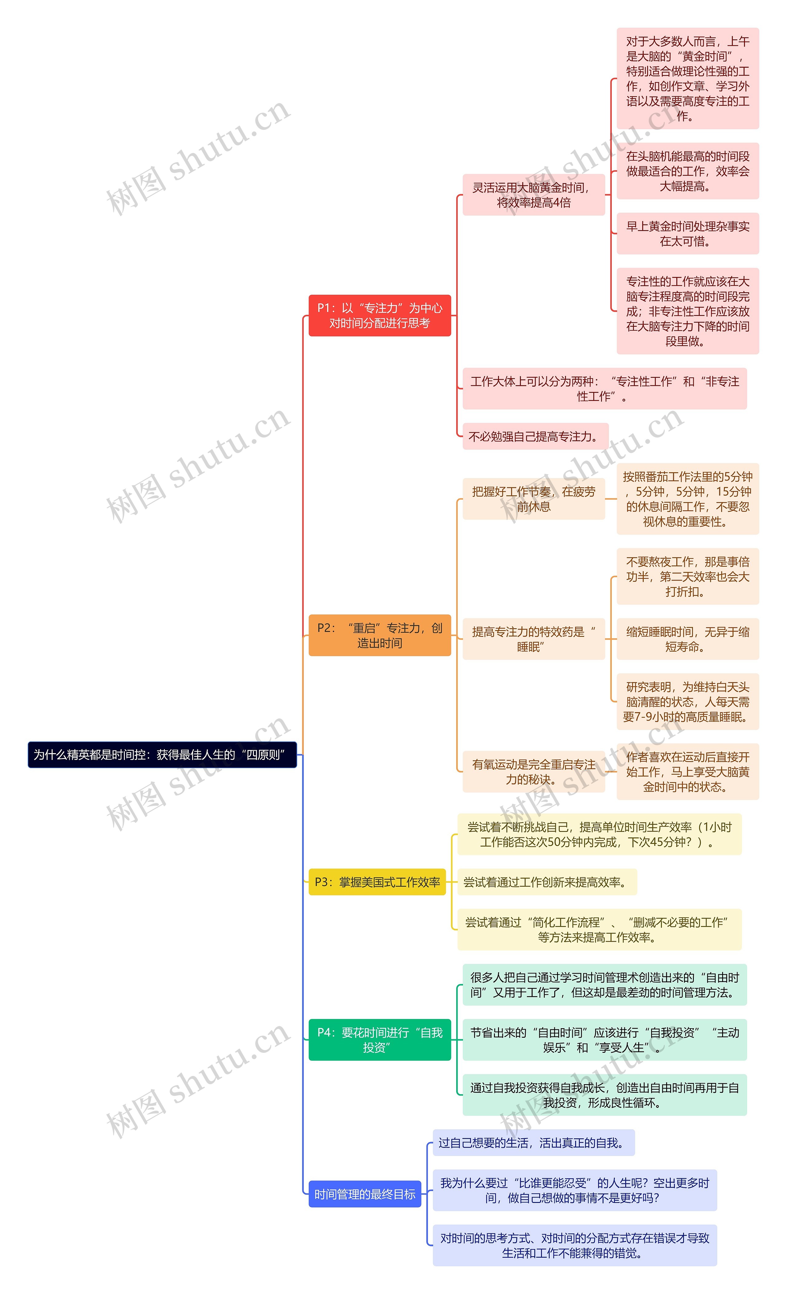 为什么精英都是时间控：获得最佳人生的“四原则”思维导图