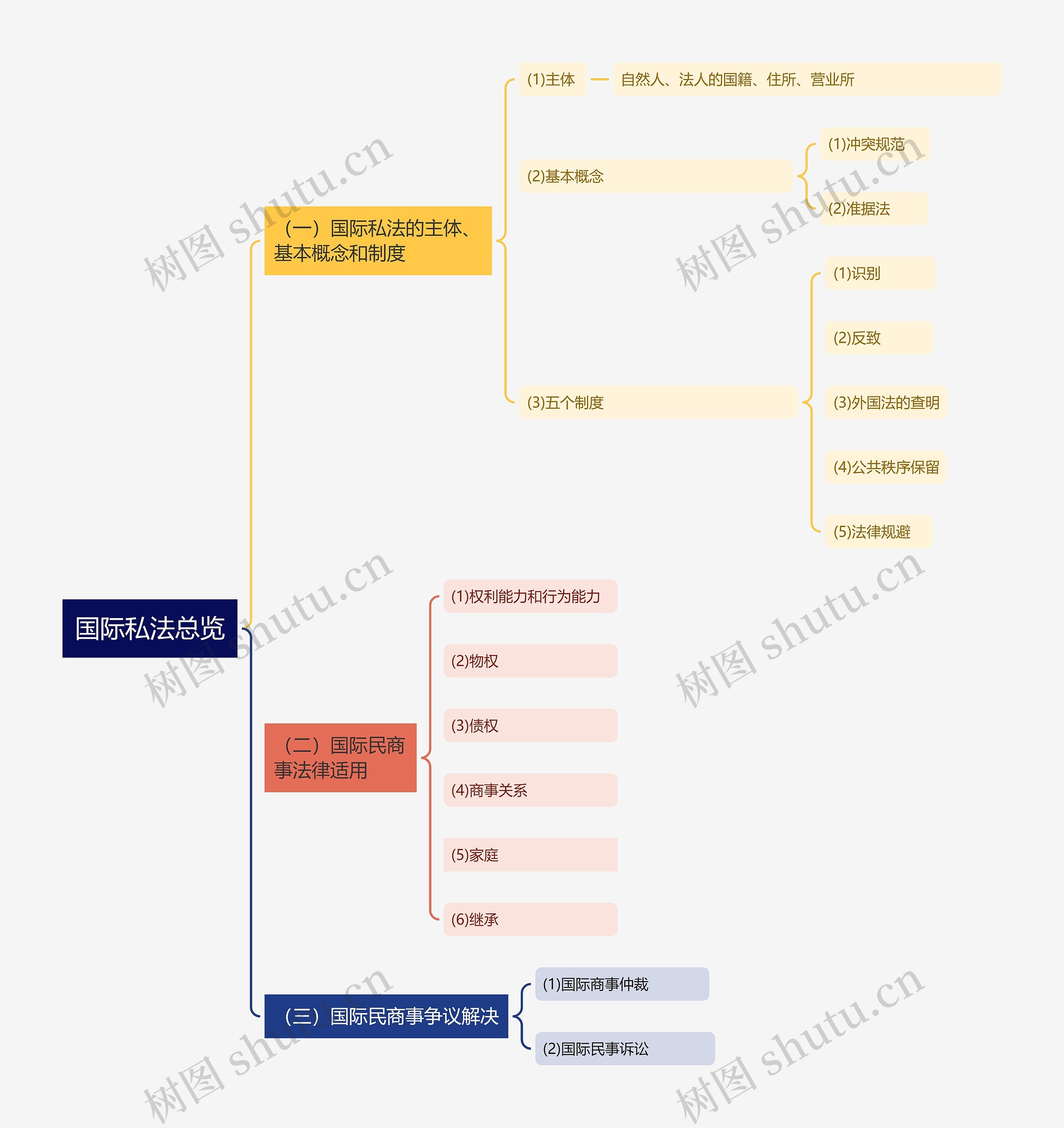 国际私法总览思维导图