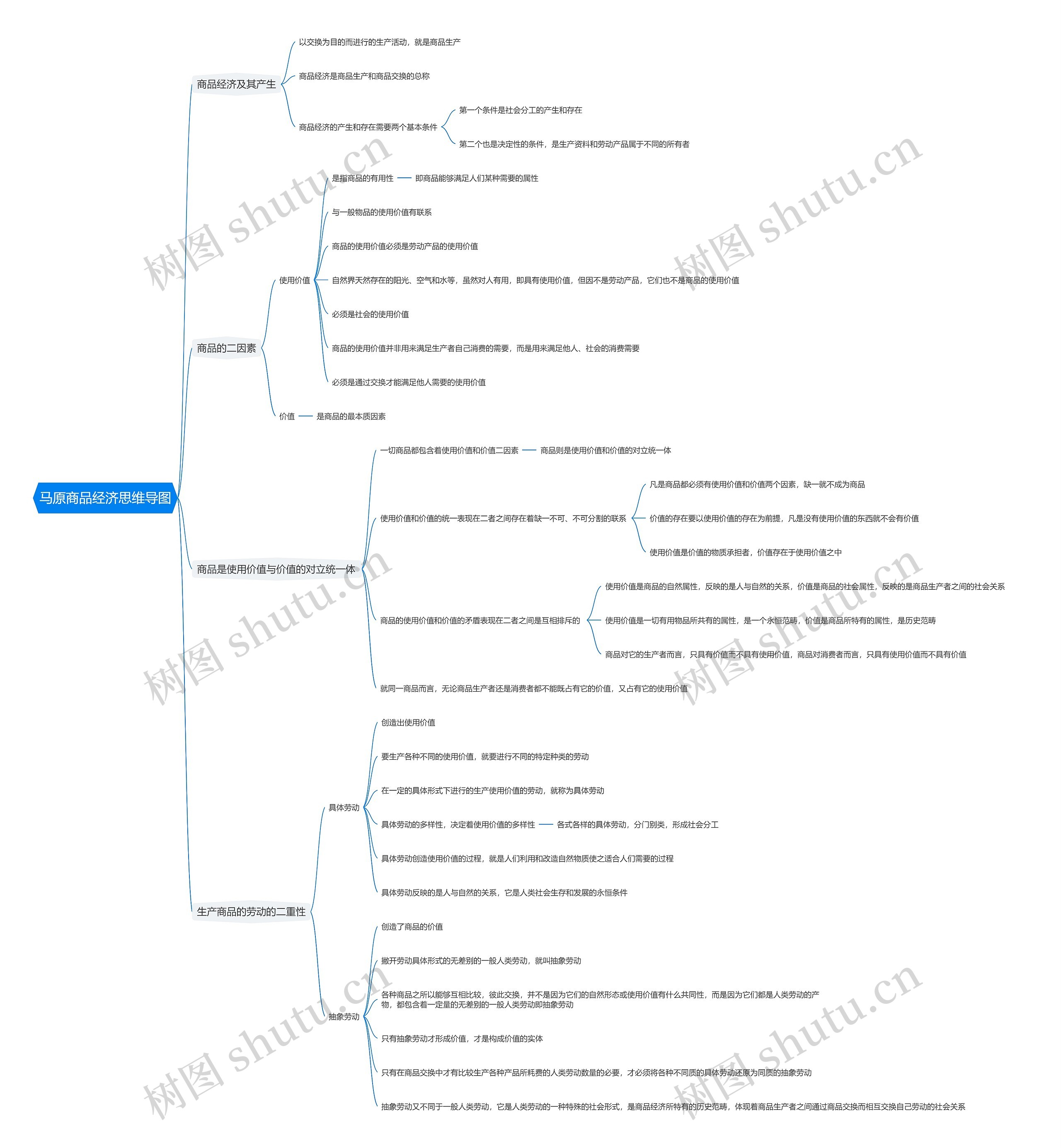 马原商品经济思维导图