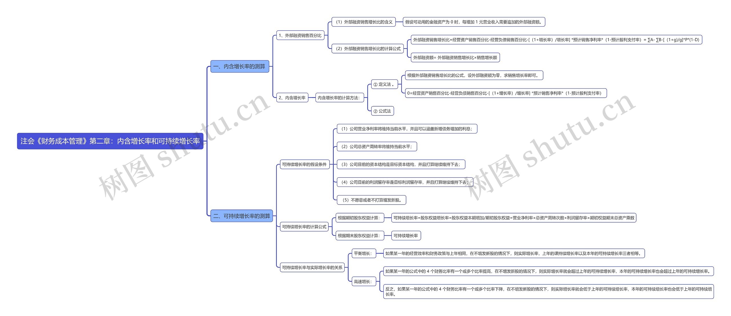 注会《财务成本管理》第二章：内含增长率和可持续增长率思维导图
