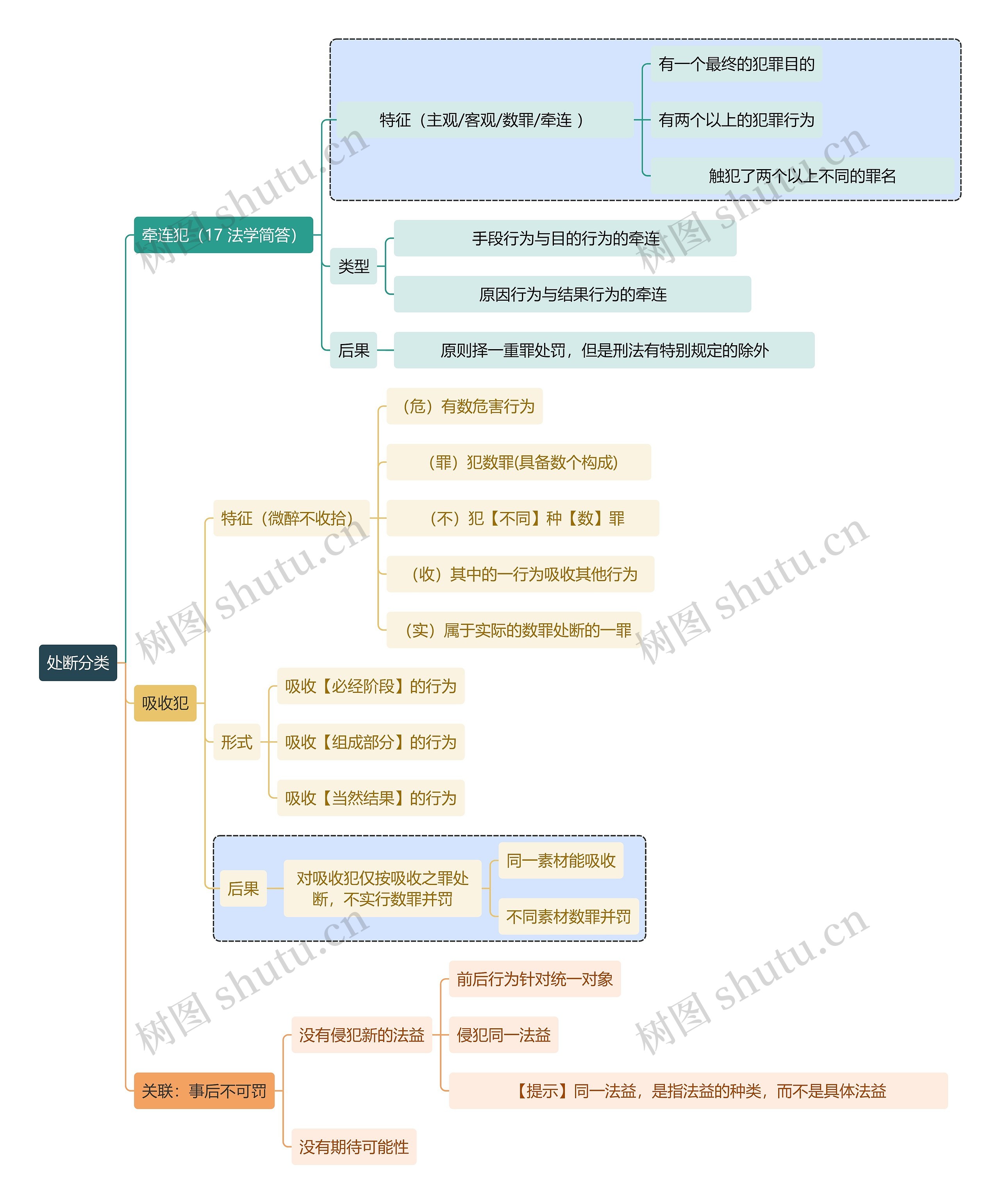 法学知识处断分类思维导图
