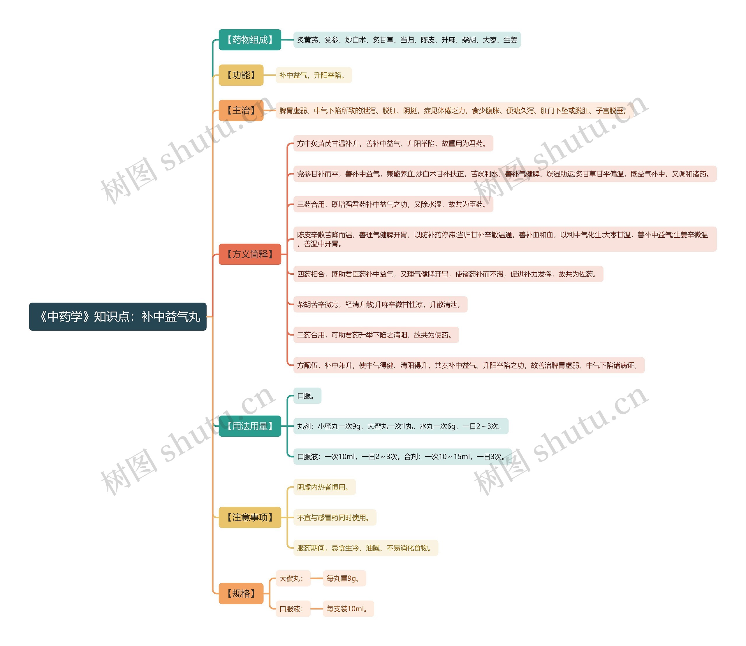 《中药学》知识点：补中益气丸思维导图