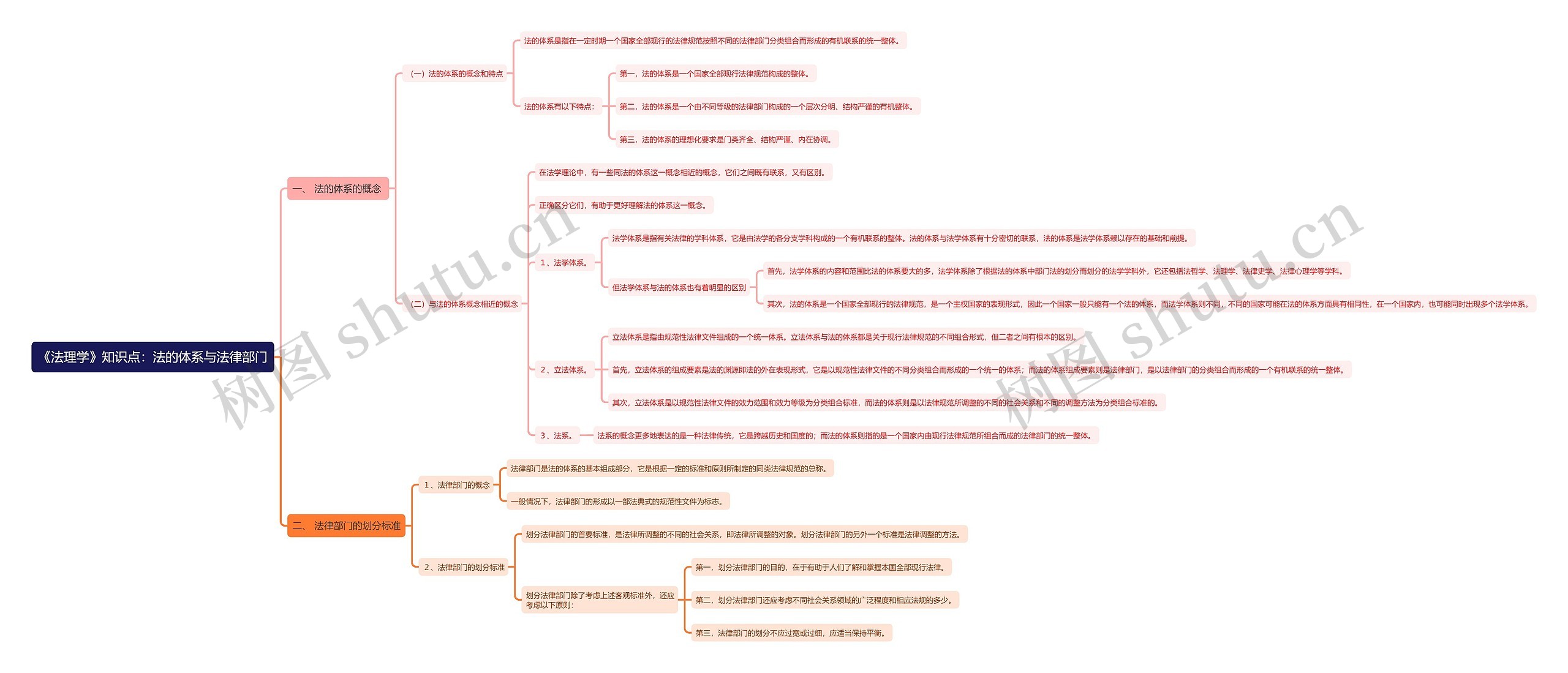 《法理学》知识点：法的体系与法律部门