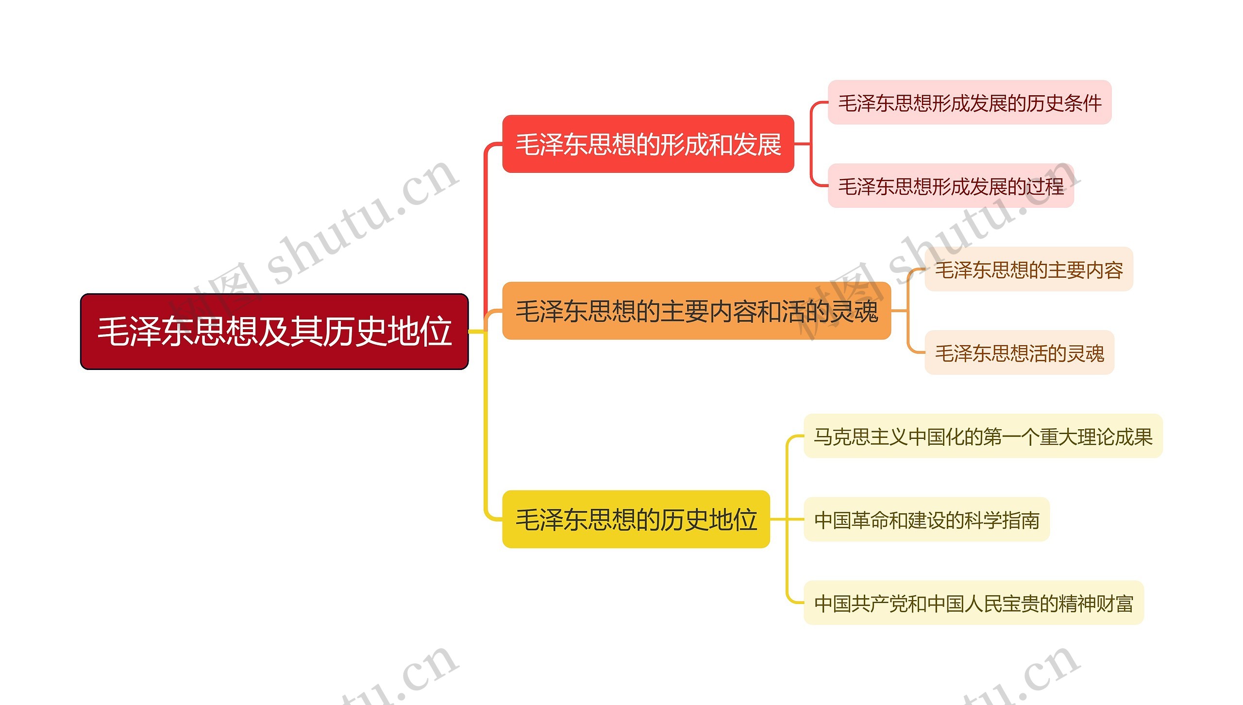 《毛泽东思想和中国特色社会主义理论体系概论》第一章思维导图