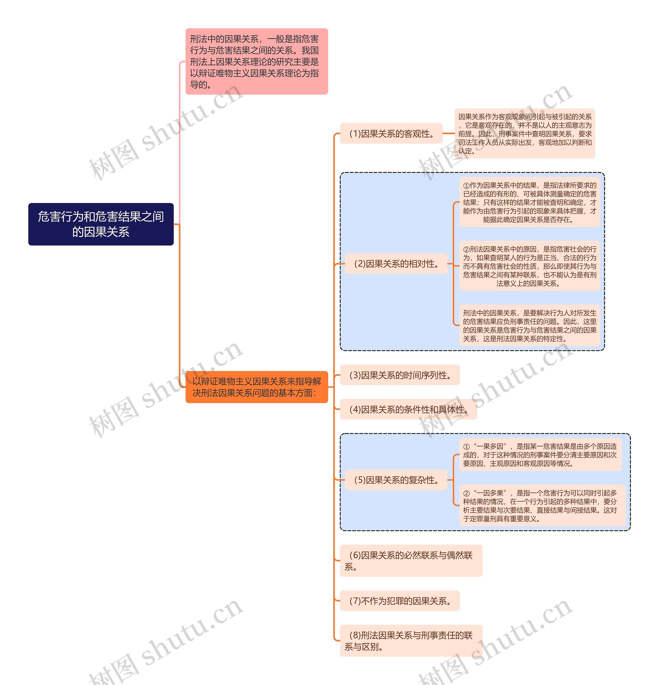 刑法知识危害行为和危害结果之间的因果关系思维导图