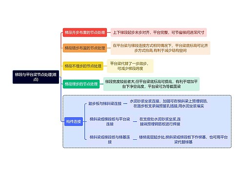 建筑学知识梯段与平台梁节点处理思维导图