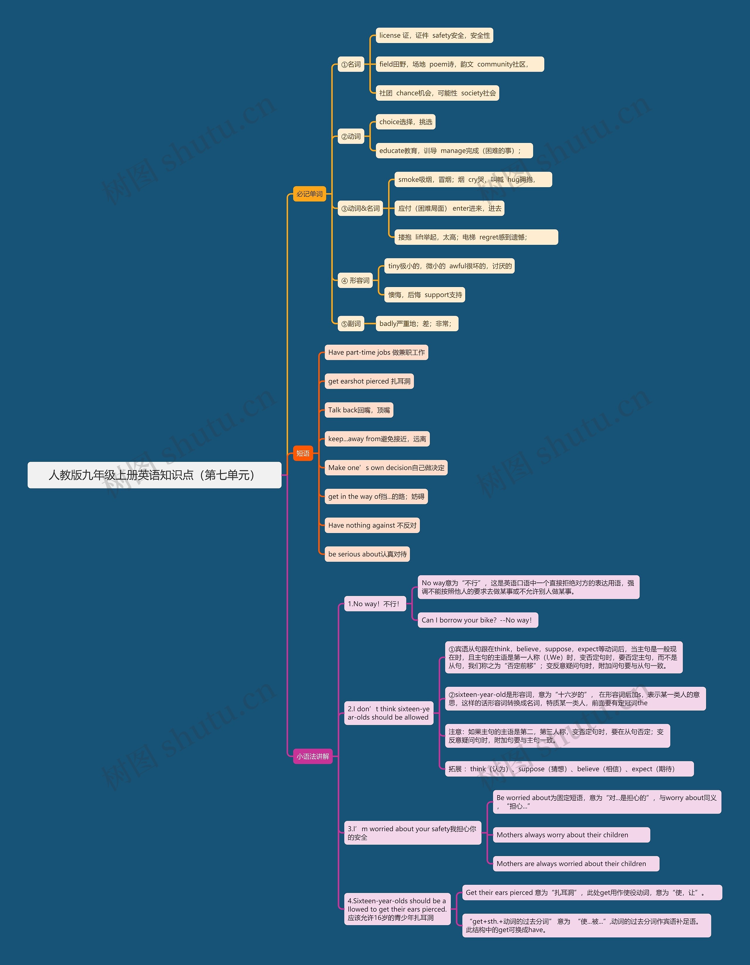 人教版九年级上册英语知识点（第七单元）思维导图