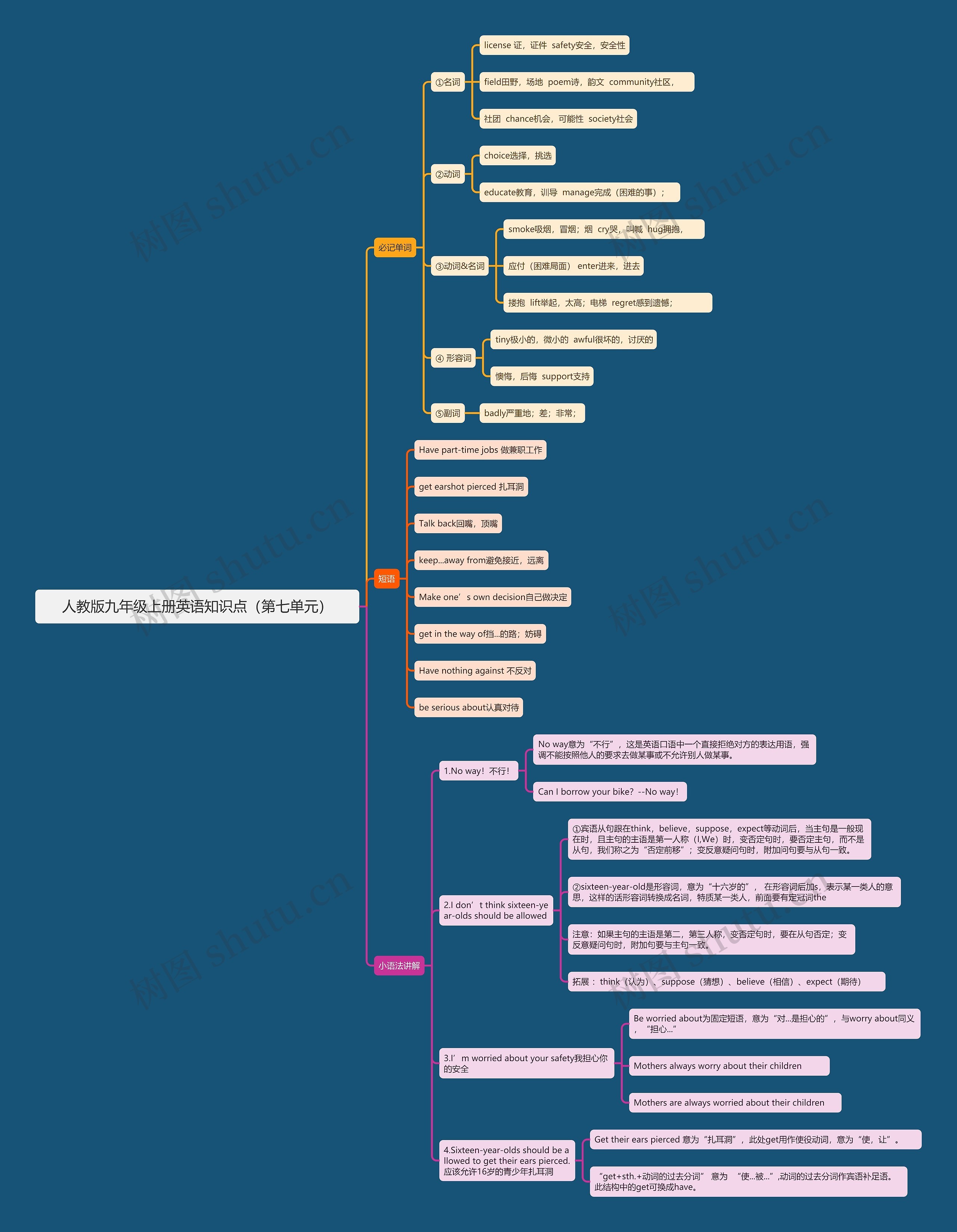 人教版九年级上册英语知识点(第七单元)思维导图高清图 人教版九年级上册英语知识点(第七单元)思维导图