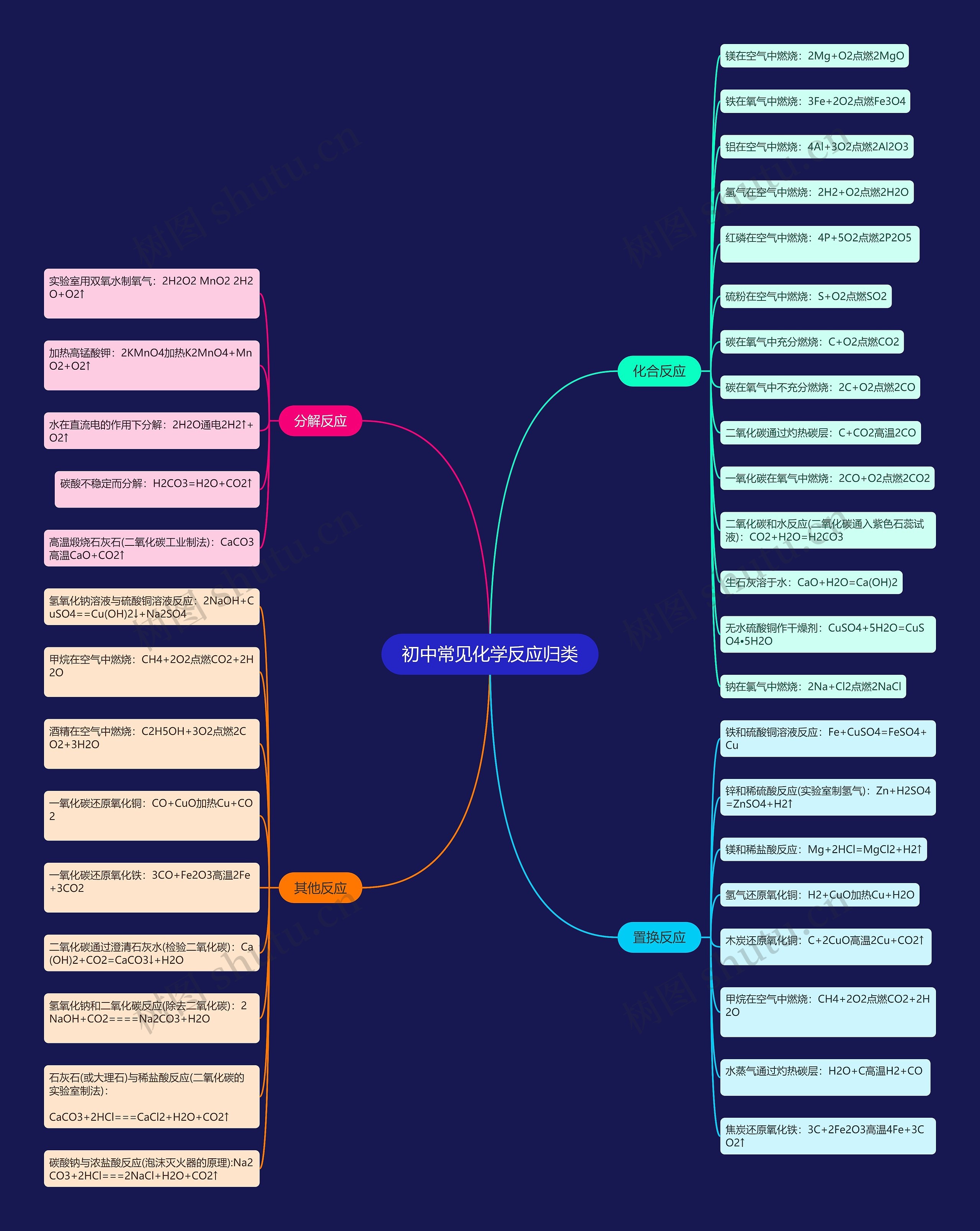 初中常见化学反应归类思维导图